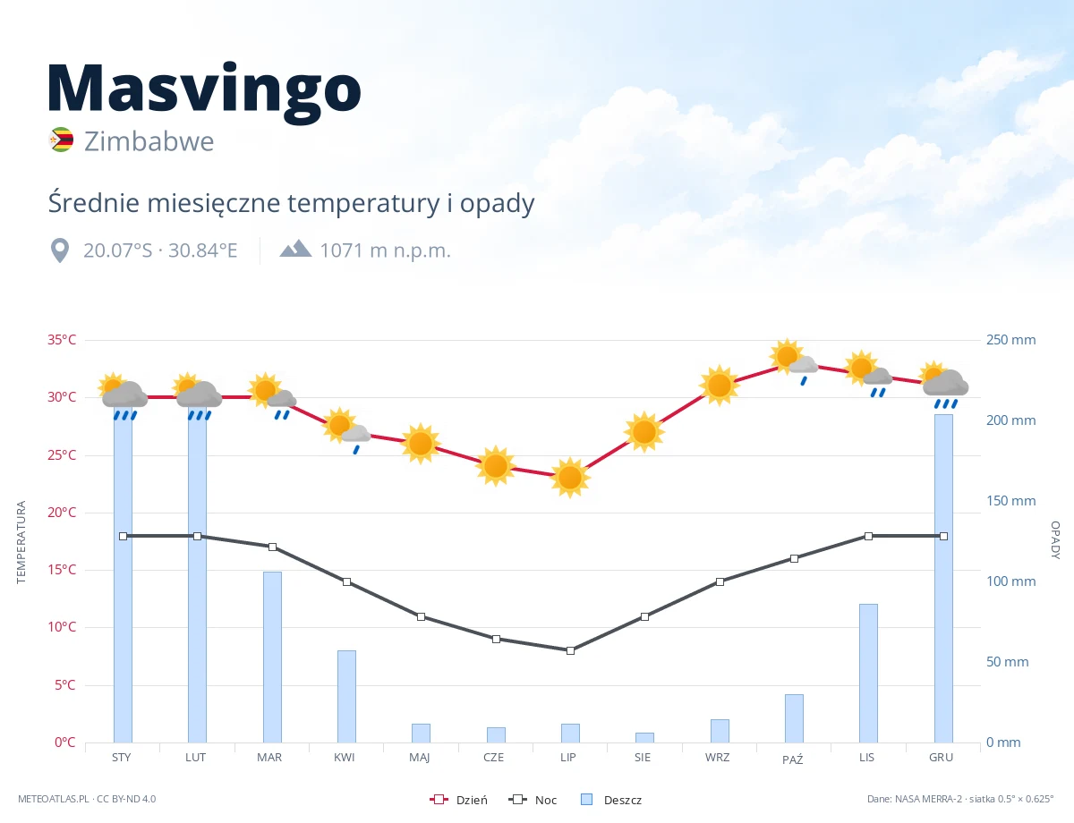 Masvingo - średnie miesięczne temperatury i opady