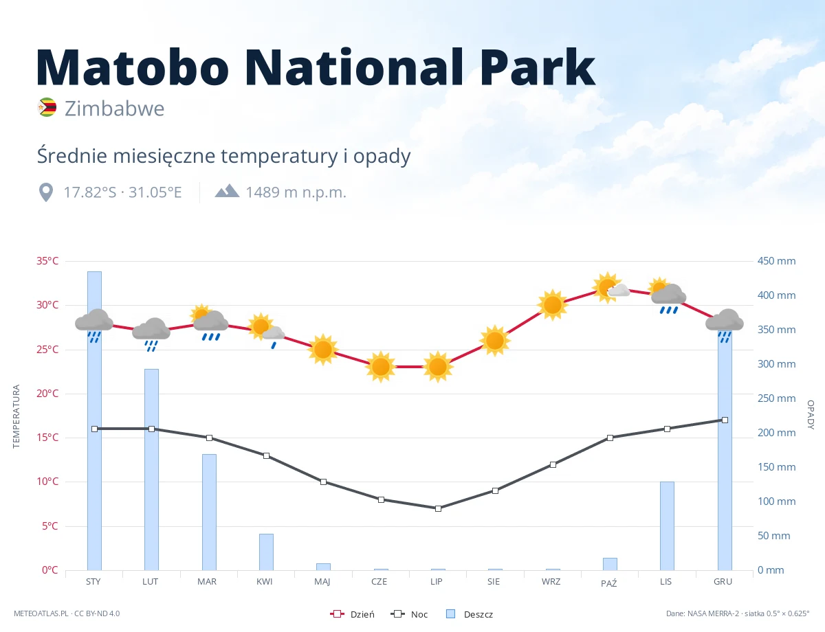 Matobo National Park - średnie miesięczne temperatury i opady