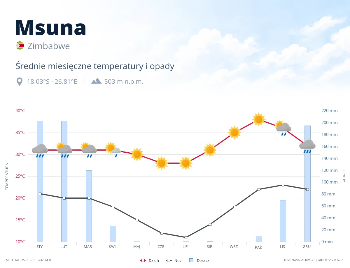 Msuna - średnie miesięczne temperatury i opady