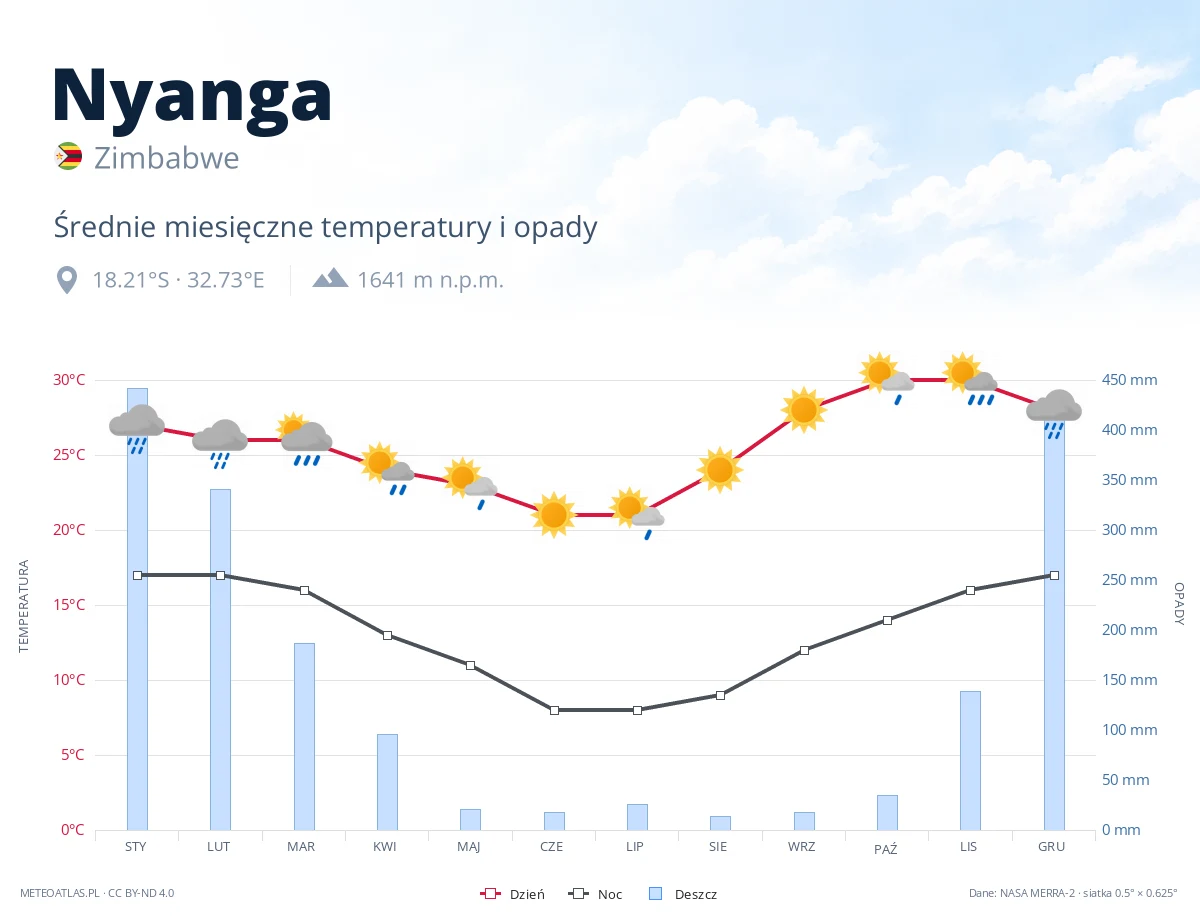 Nyanga - średnie miesięczne temperatury i opady