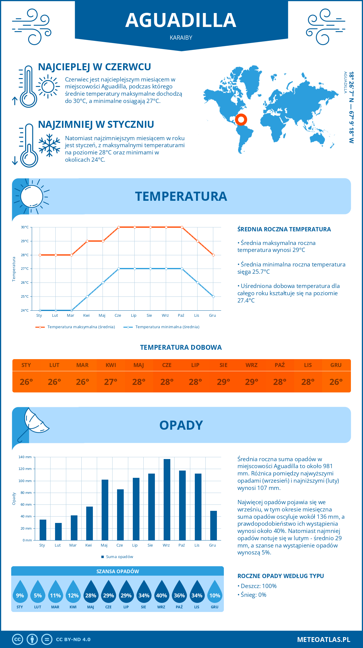 Infografika: Aguadilla (Karaiby) – miesięczne temperatury i opady z wykresami rocznych trendów pogodowych