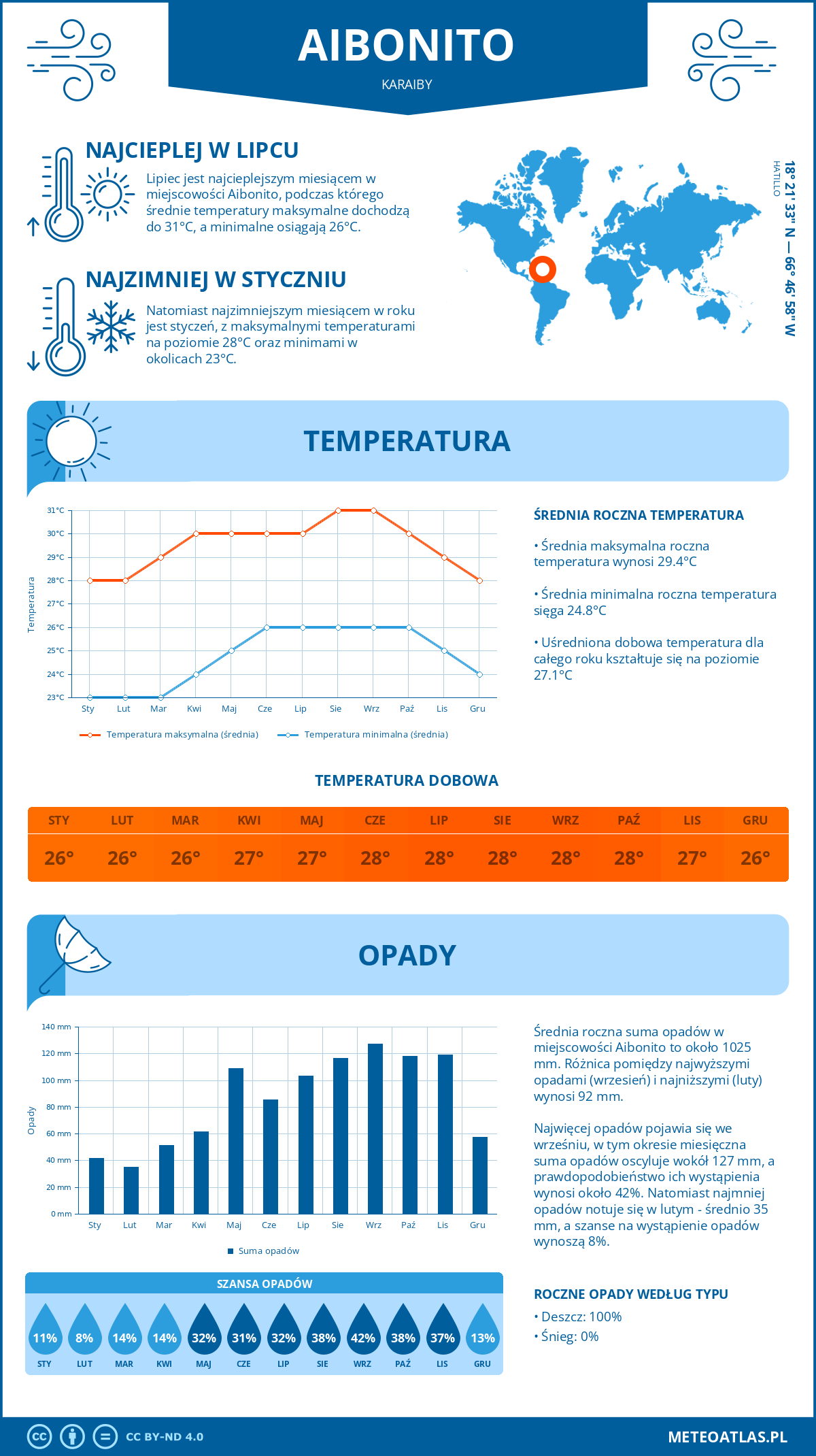 Infografika: Aibonito (Karaiby) – miesięczne temperatury i opady z wykresami rocznych trendów pogodowych