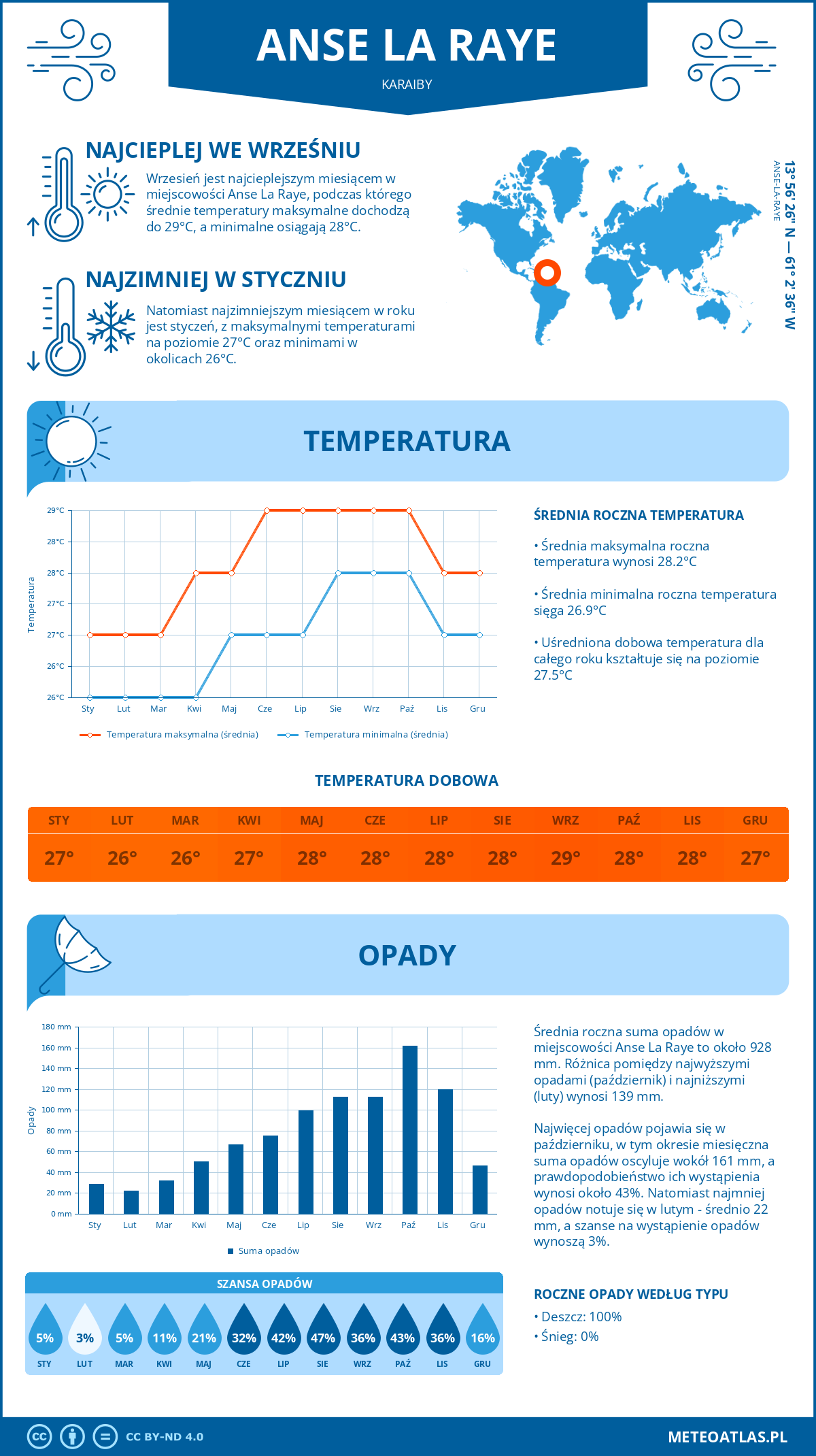 Pogoda Anse La Raye (Karaiby). Temperatura oraz opady.