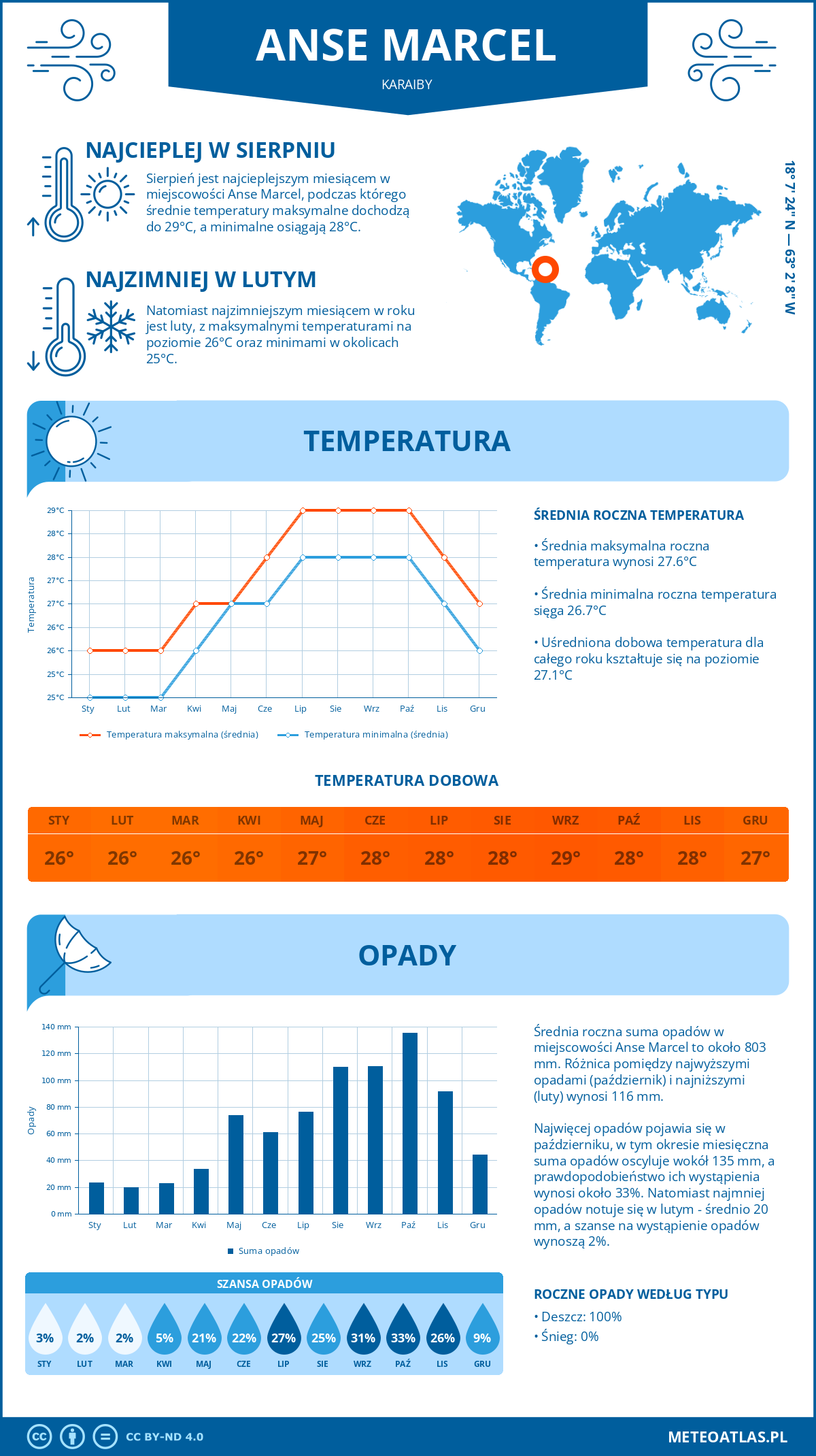 Infografika: Anse Marcel (Karaiby) – miesięczne temperatury i opady z wykresami rocznych trendów pogodowych