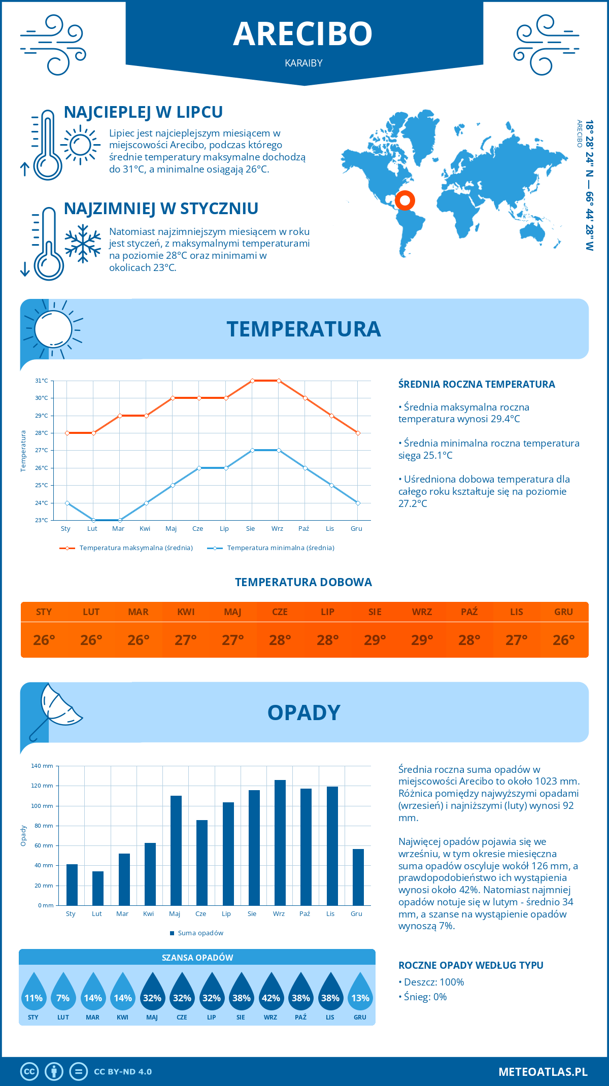 Infografika: Arecibo (Karaiby) – miesięczne temperatury i opady z wykresami rocznych trendów pogodowych