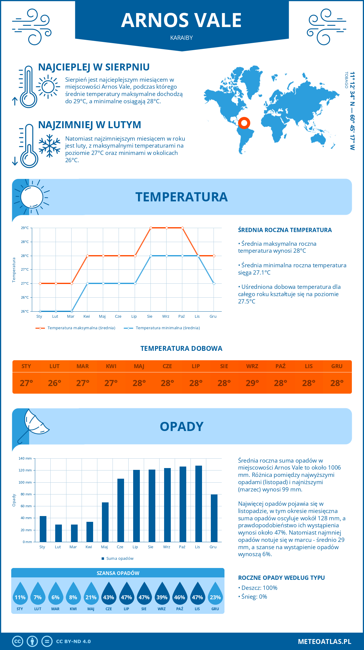 Infografika: Arnos Vale (Karaiby) – miesięczne temperatury i opady z wykresami rocznych trendów pogodowych