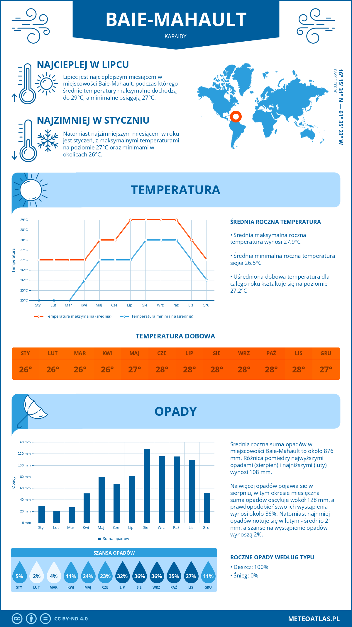 Pogoda Baie-Mahault (Karaiby). Temperatura oraz opady.