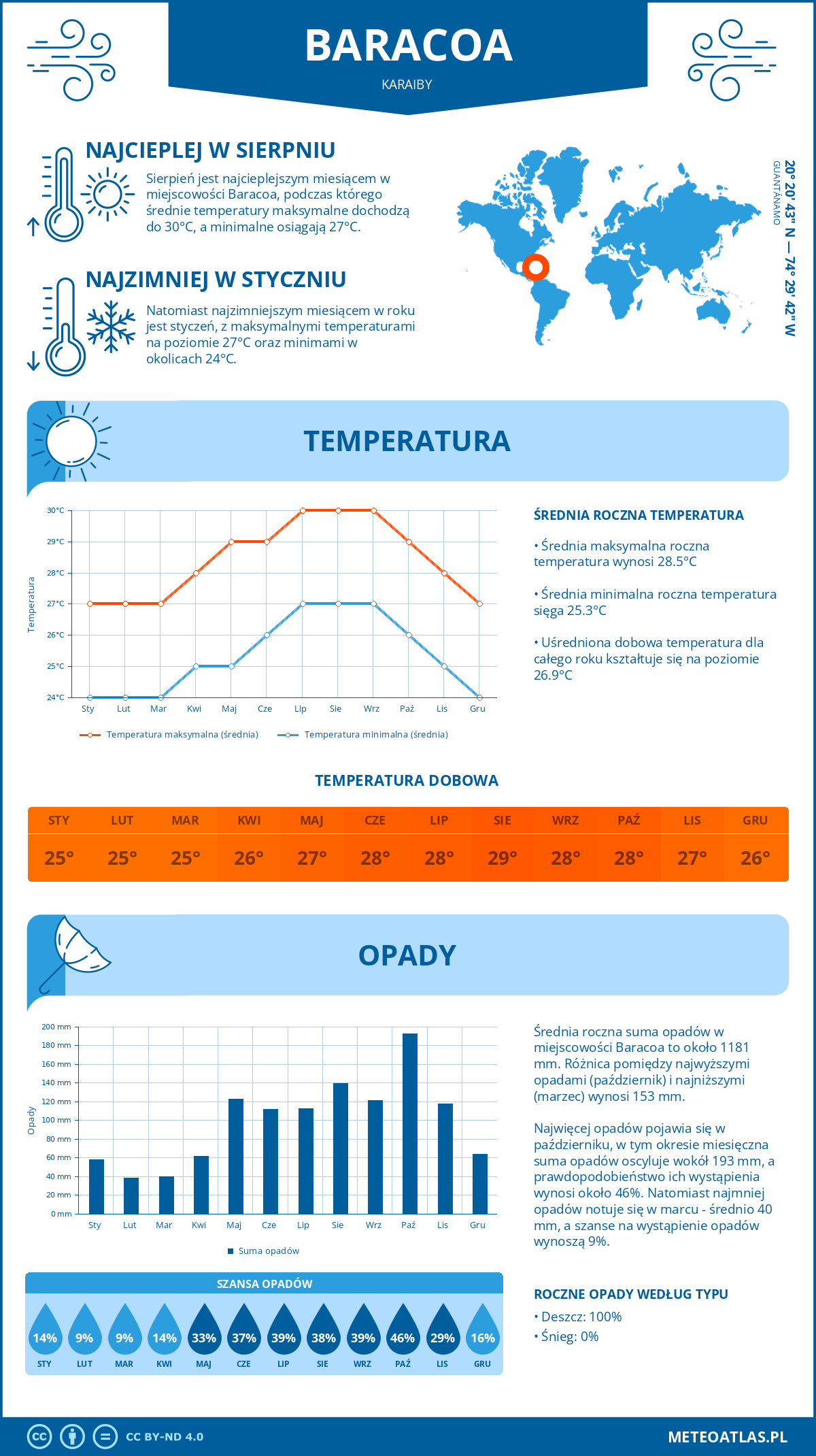 Infografika: Baracoa (Karaiby) – miesięczne temperatury i opady z wykresami rocznych trendów pogodowych