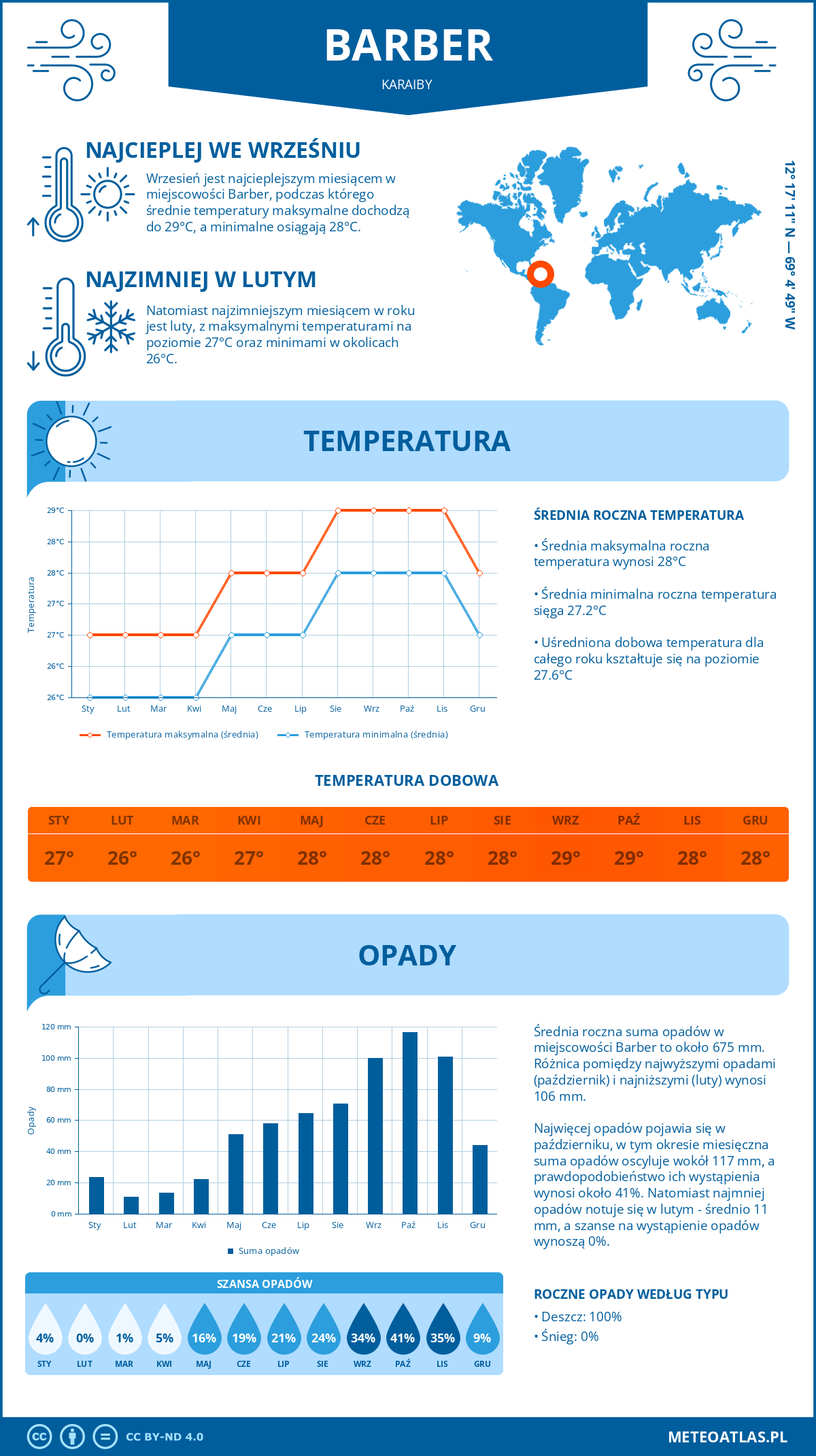 Pogoda Barber (Karaiby). Temperatura oraz opady.