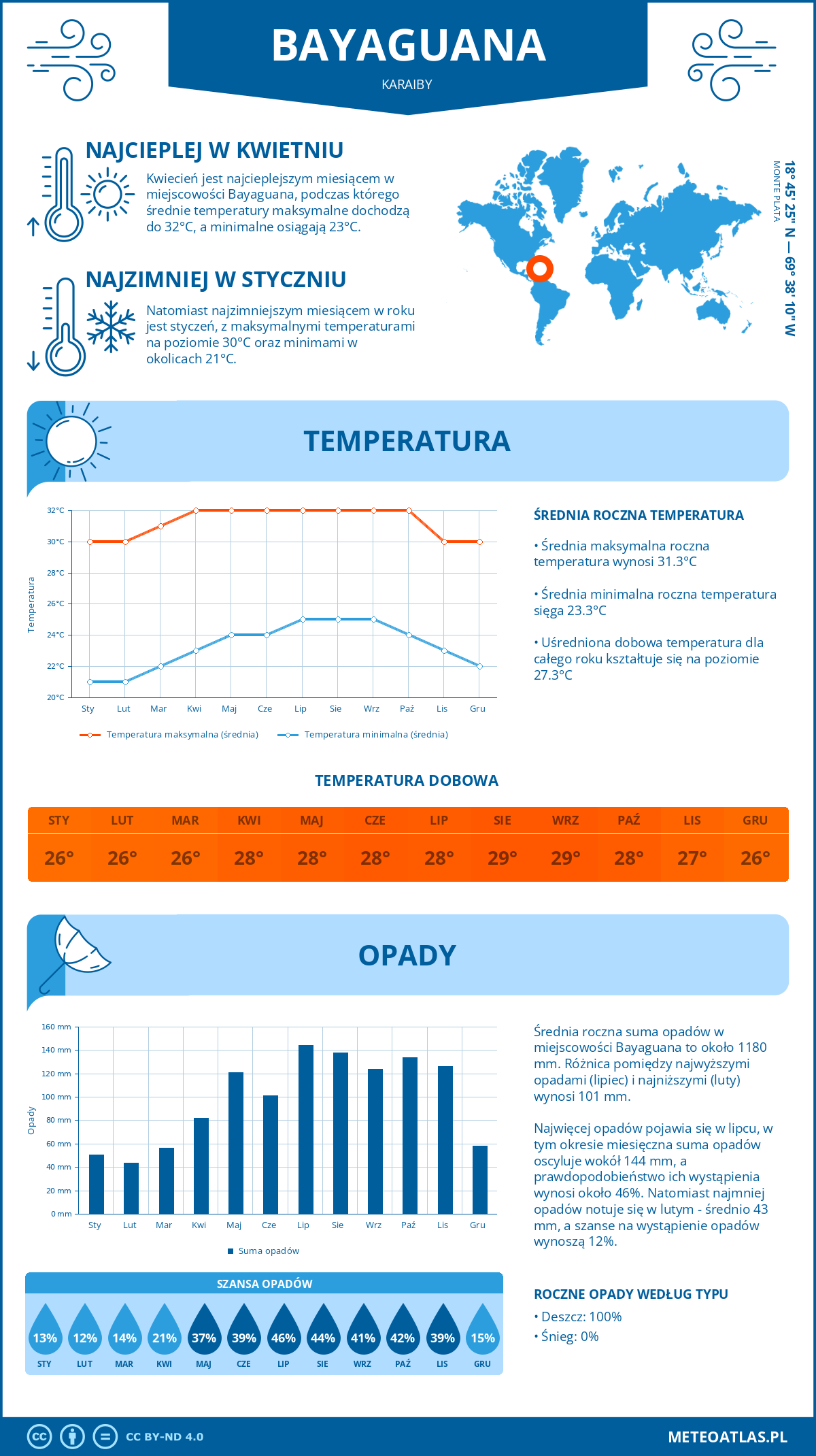 Infografika: Bayaguana (Karaiby) – miesięczne temperatury i opady z wykresami rocznych trendów pogodowych