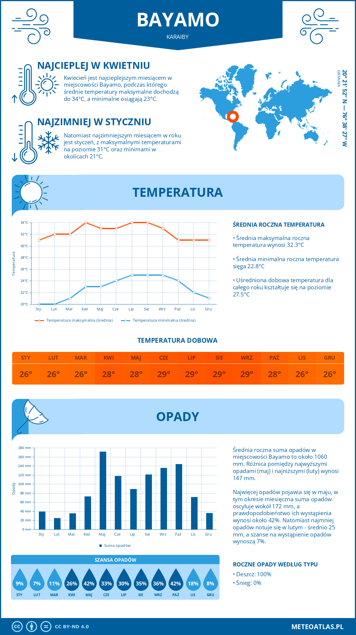 Pogoda Bayamo (Karaiby). Temperatura oraz opady.