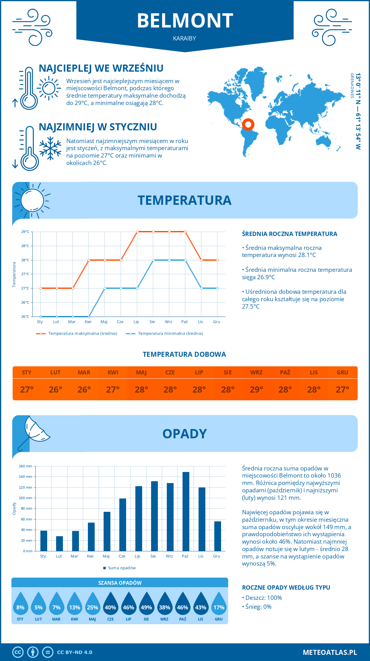 Infografika: Belmont (Karaiby) – miesięczne temperatury i opady z wykresami rocznych trendów pogodowych