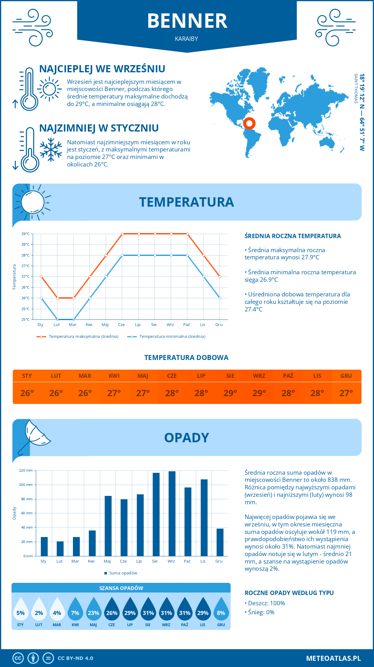 Infografika: Benner (Karaiby) – miesięczne temperatury i opady z wykresami rocznych trendów pogodowych