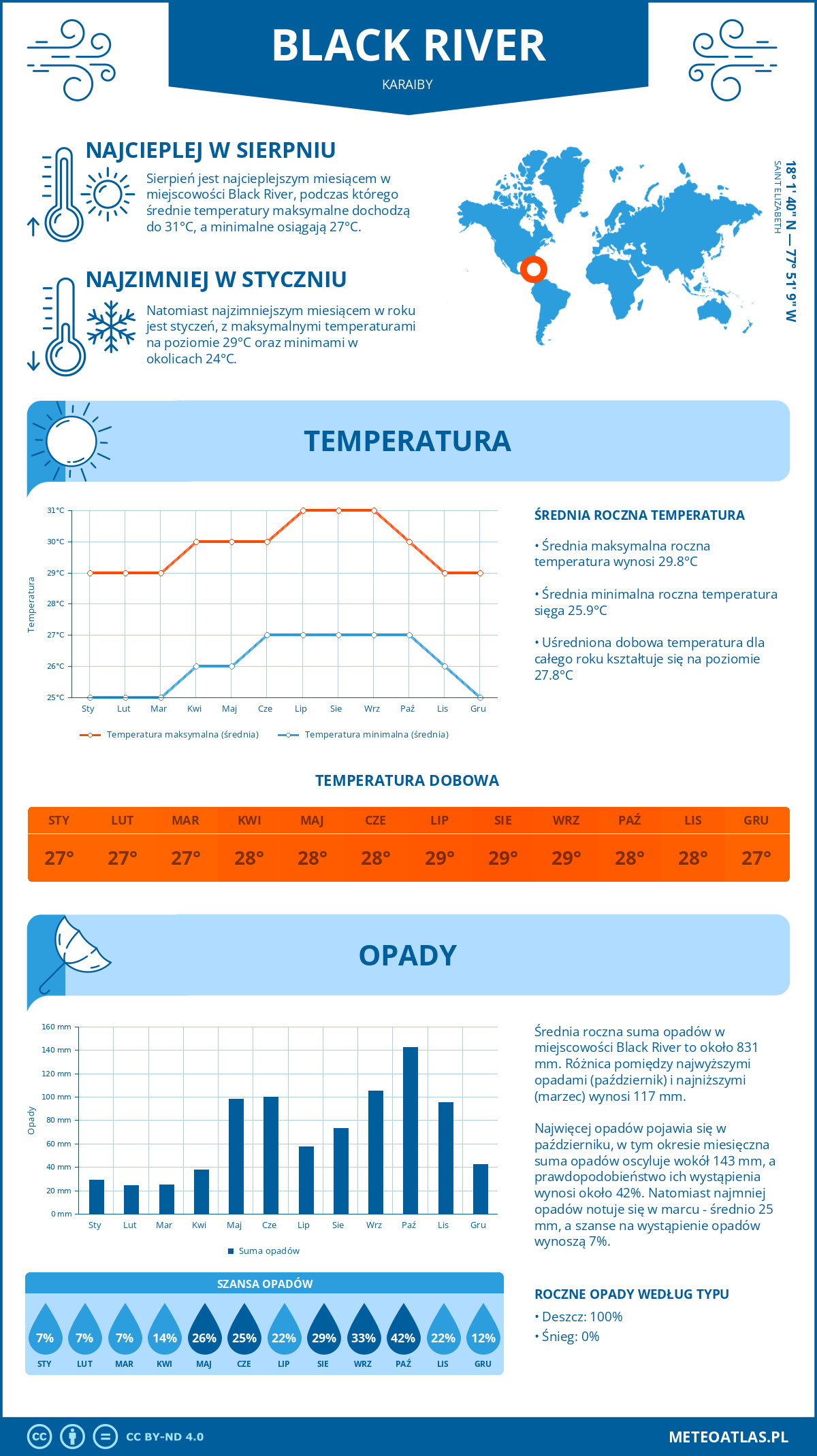 Infografika: Black River (Karaiby) – miesięczne temperatury i opady z wykresami rocznych trendów pogodowych