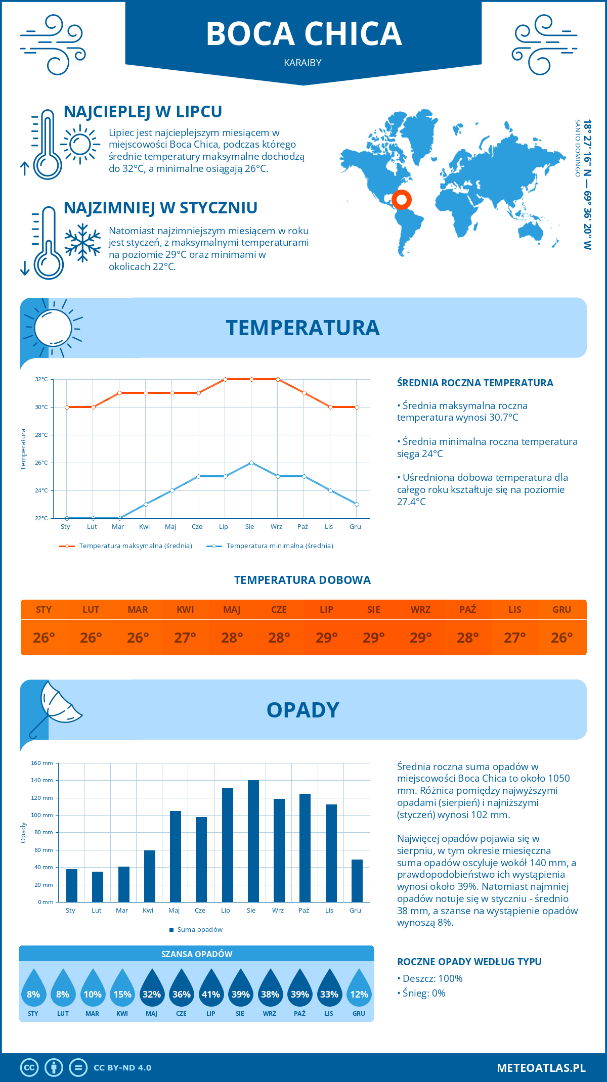 Pogoda Boca Chica (Karaiby). Temperatura oraz opady.