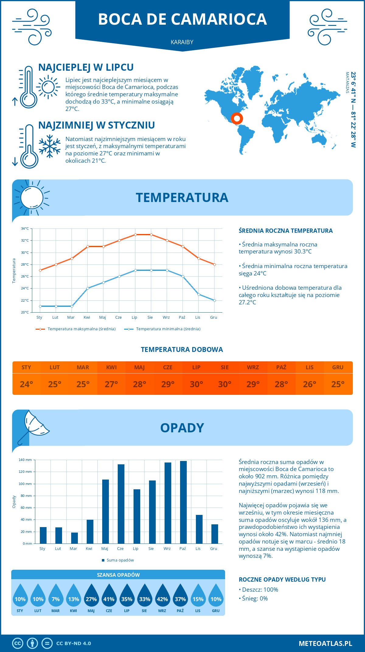 Pogoda Boca de Camarioca (Karaiby). Temperatura oraz opady.