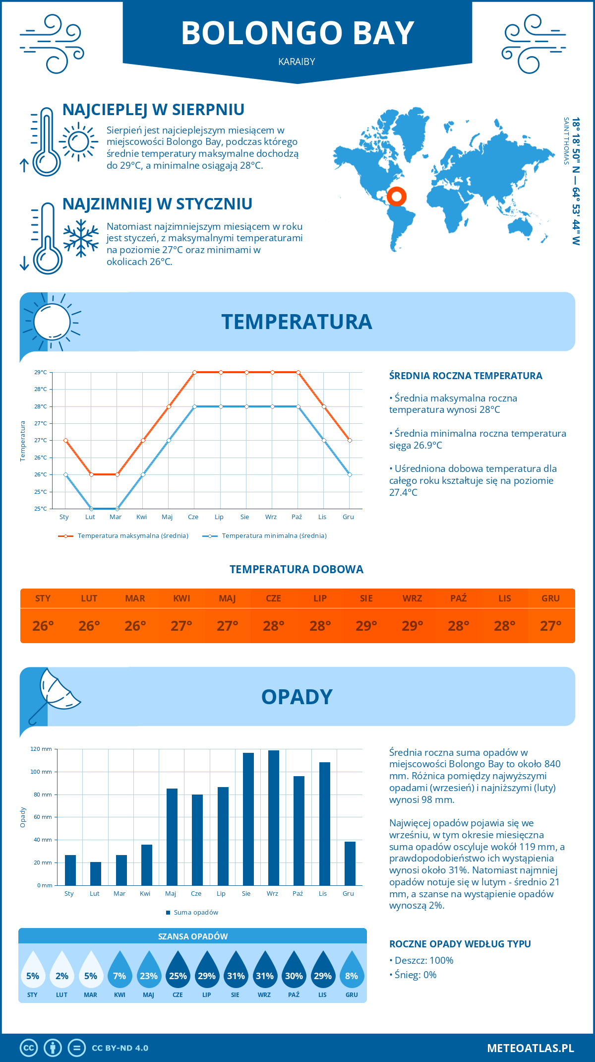 Infografika: Bolongo Bay (Karaiby) – miesięczne temperatury i opady z wykresami rocznych trendów pogodowych