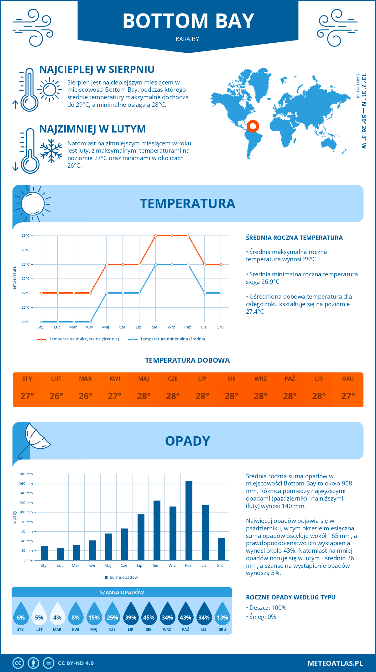 Infografika: Bottom Bay (Karaiby) – miesięczne temperatury i opady z wykresami rocznych trendów pogodowych