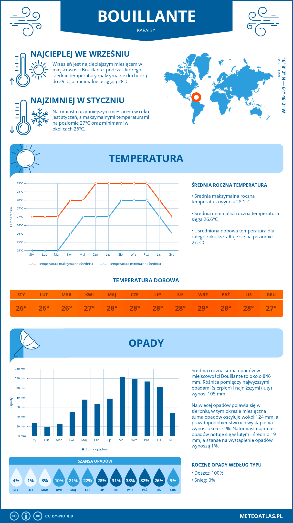 Pogoda Bouillante (Karaiby). Temperatura oraz opady.