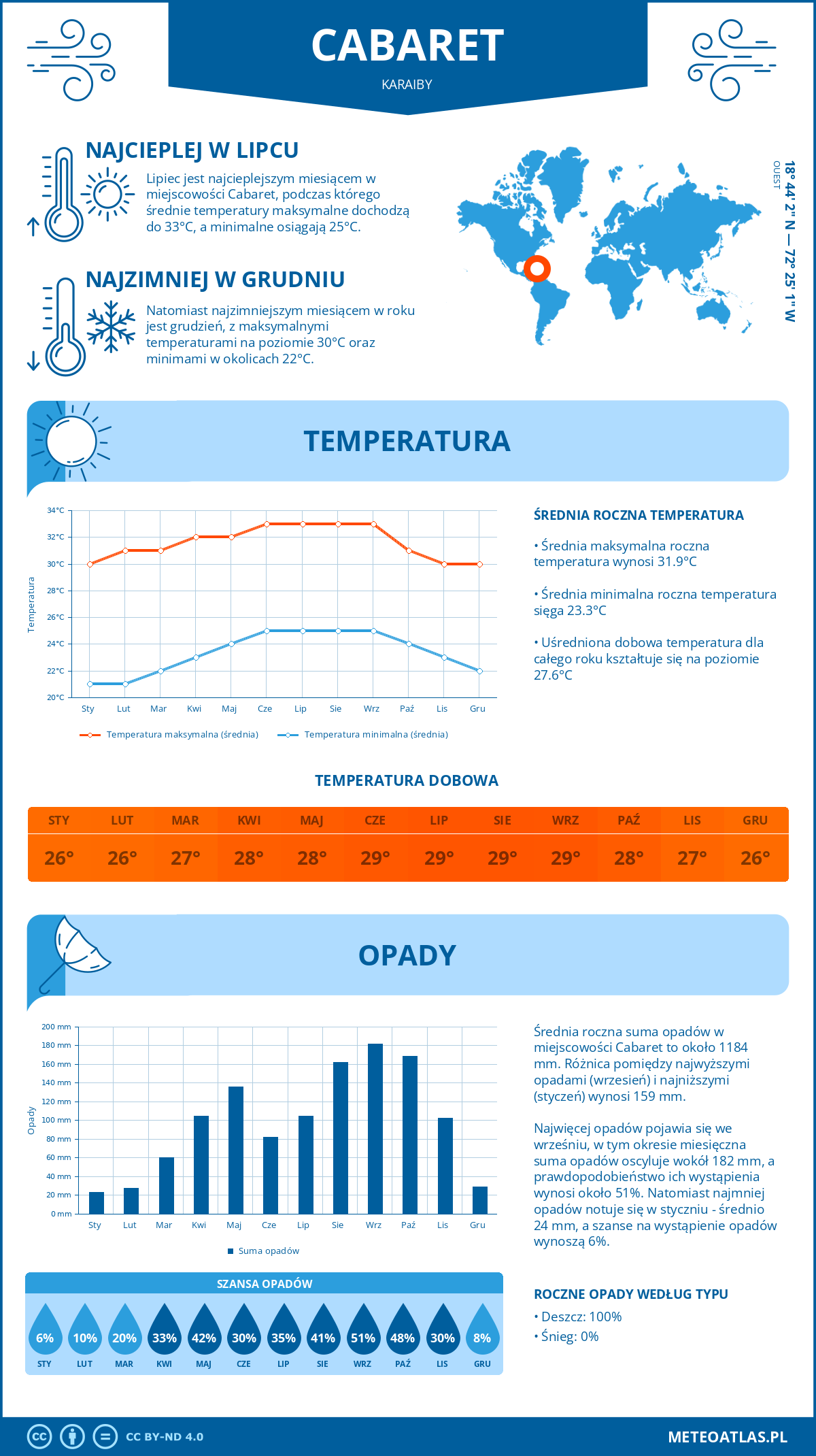 Pogoda Cabaret (Karaiby). Temperatura oraz opady.