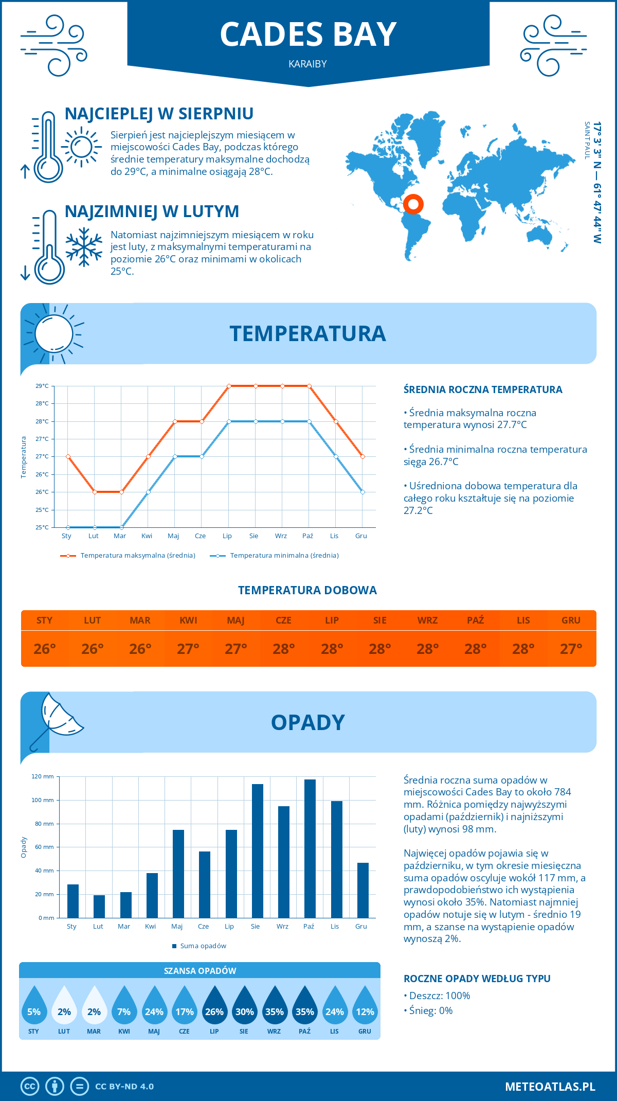 Infografika: Cades Bay (Karaiby) – miesięczne temperatury i opady z wykresami rocznych trendów pogodowych