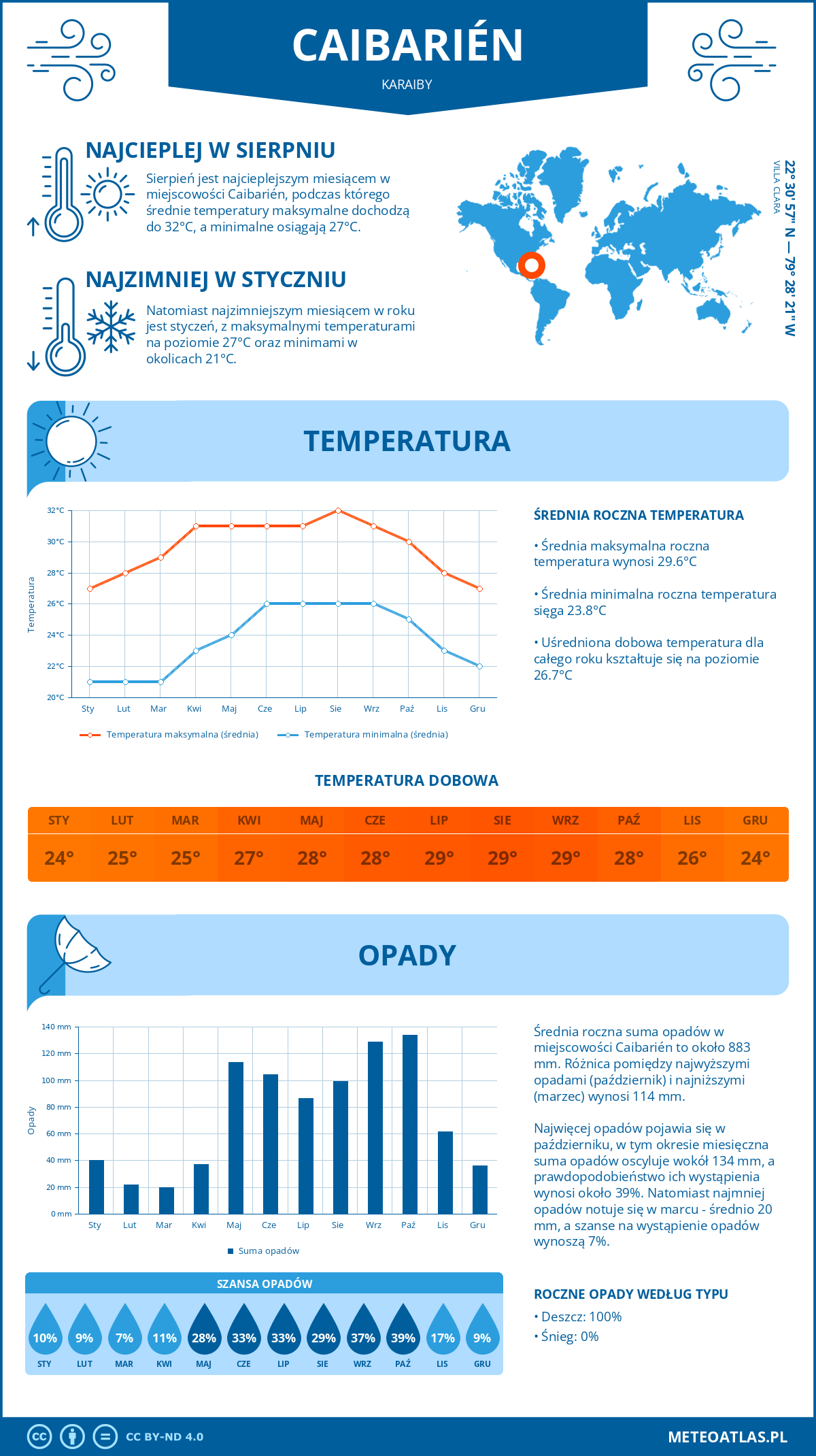 Infografika: Caibarién (Karaiby) – miesięczne temperatury i opady z wykresami rocznych trendów pogodowych