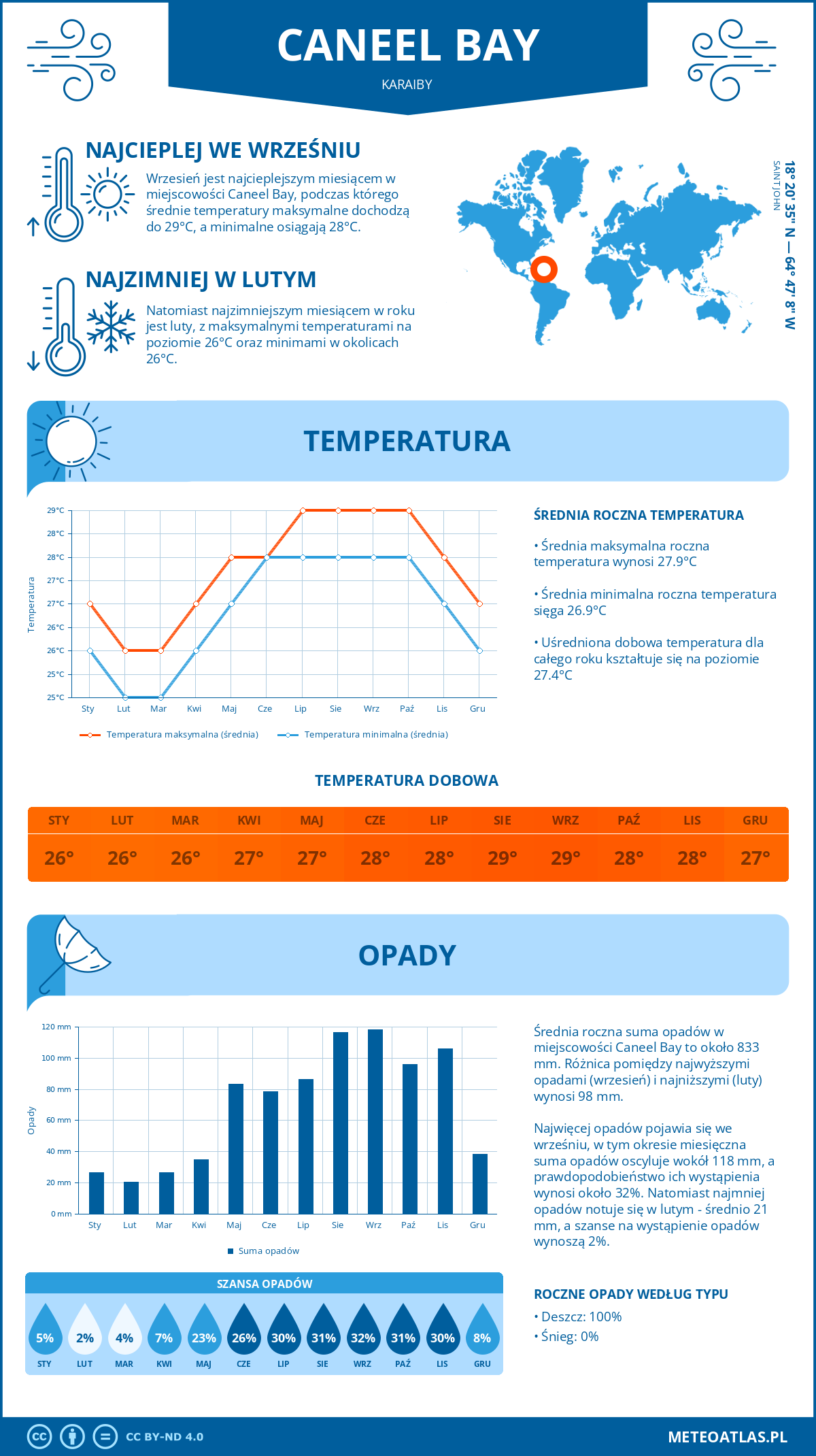 Infografika: Caneel Bay (Karaiby) – miesięczne temperatury i opady z wykresami rocznych trendów pogodowych