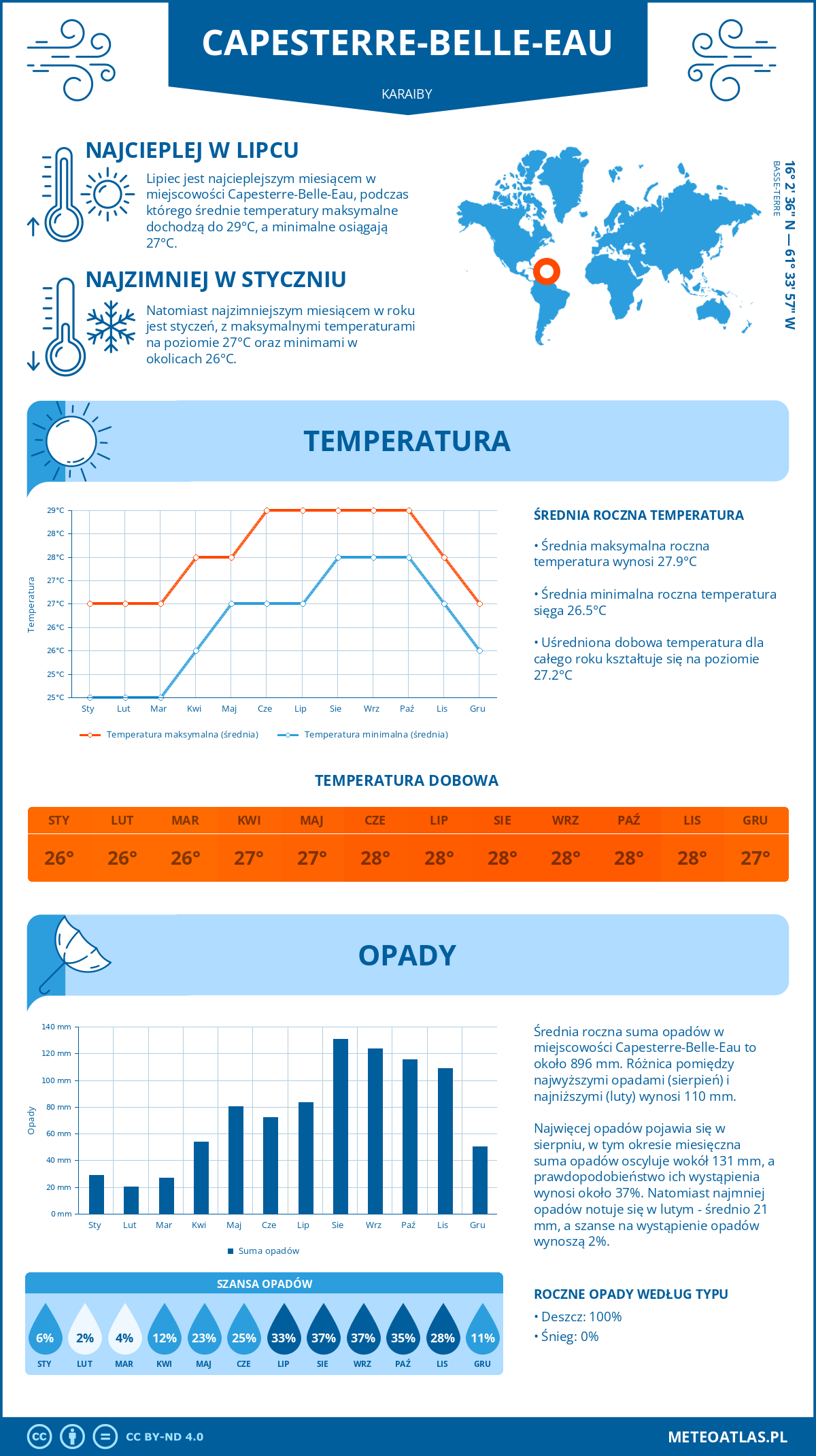 Infografika: Capesterre-Belle-Eau (Karaiby) – miesięczne temperatury i opady z wykresami rocznych trendów pogodowych