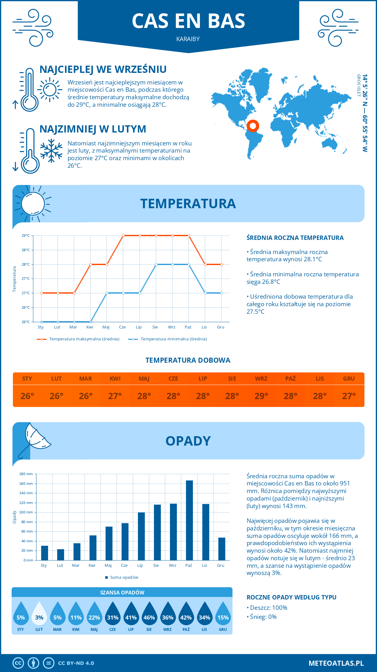 Pogoda Cas en Bas (Karaiby). Temperatura oraz opady.