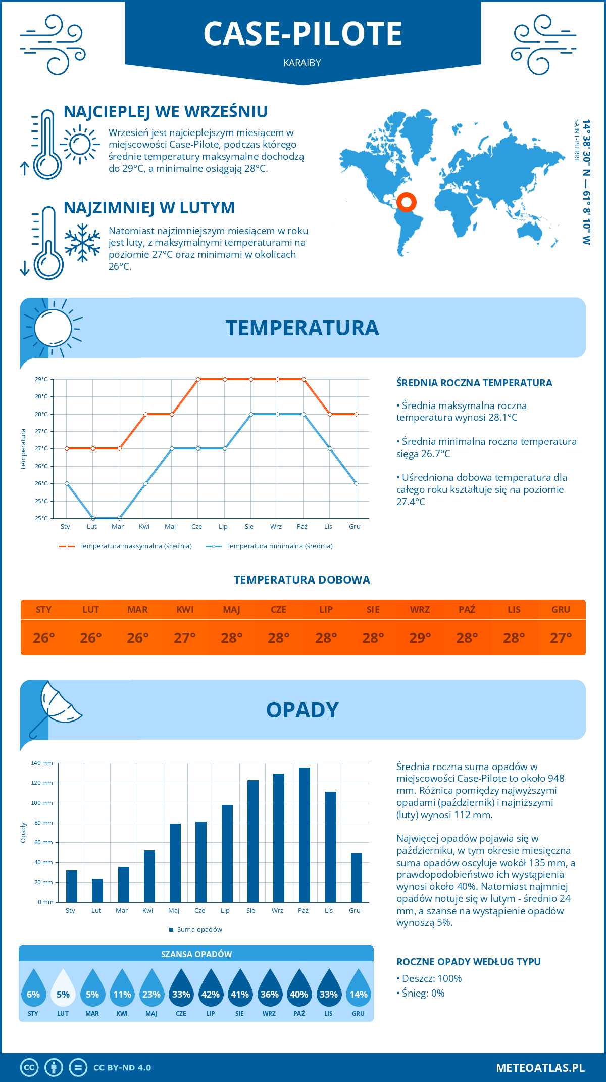 Infografika: Case-Pilote (Karaiby) – miesięczne temperatury i opady z wykresami rocznych trendów pogodowych