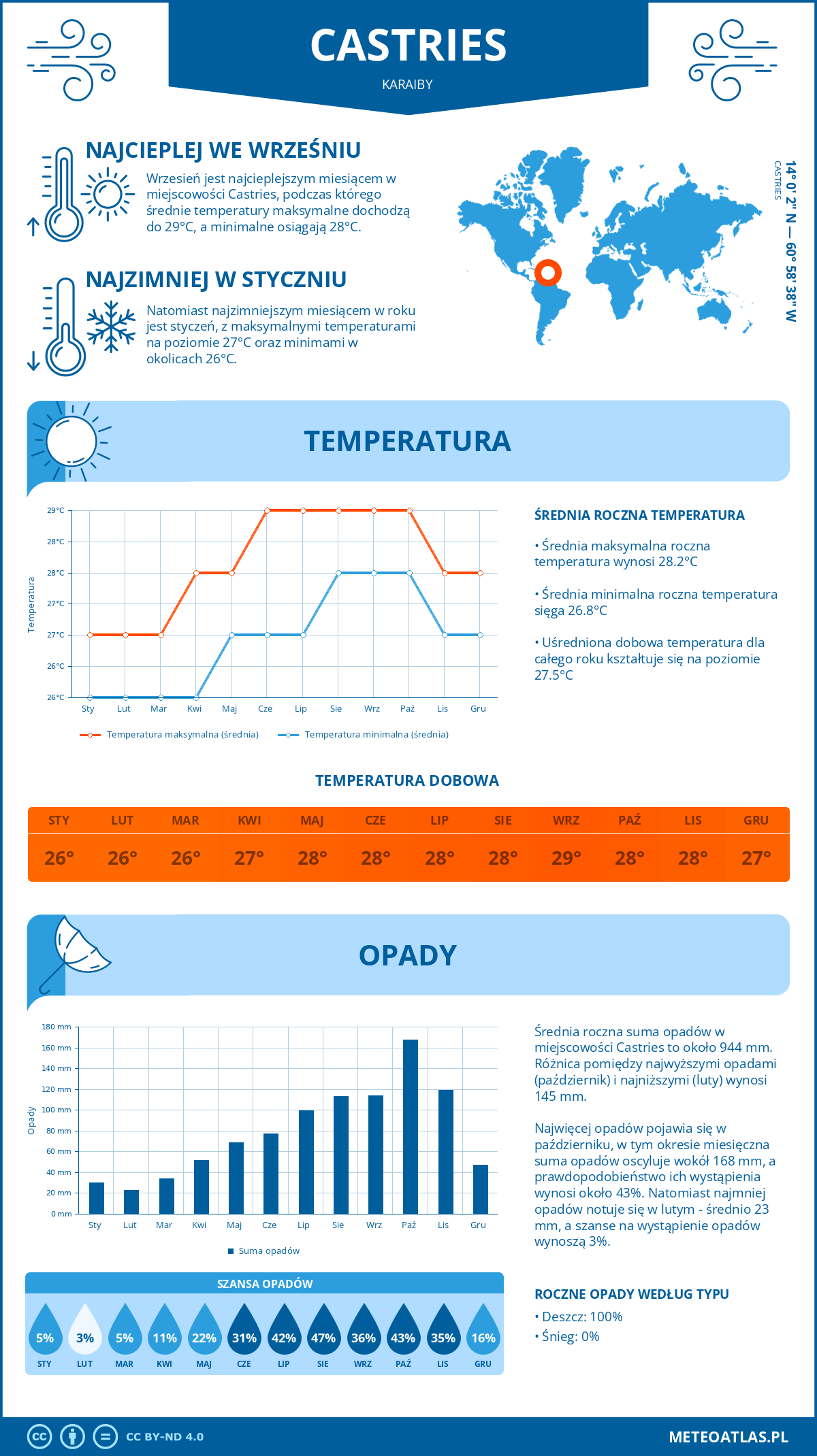 Pogoda Castries (Karaiby). Temperatura oraz opady.