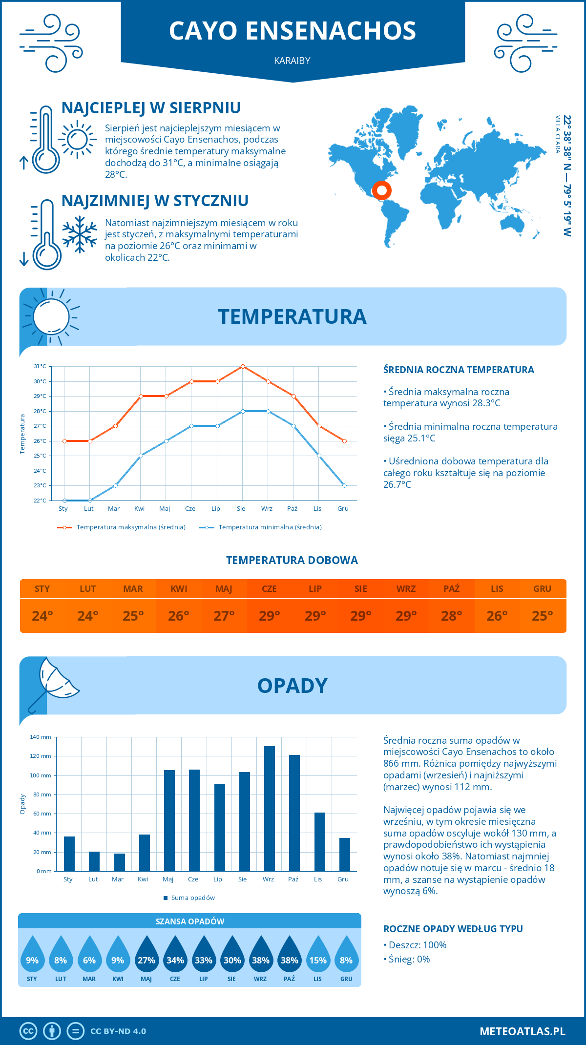 Pogoda Cayo Ensenachos (Karaiby). Temperatura oraz opady.