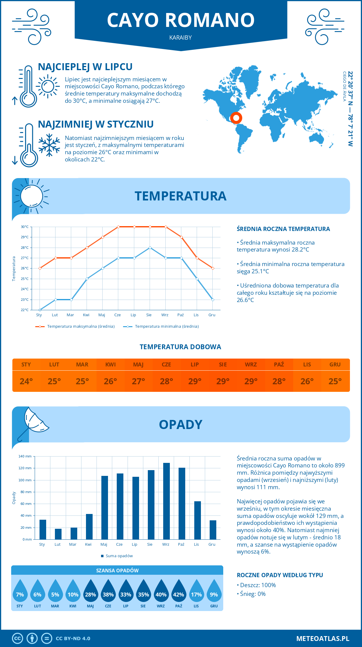 Infografika: Cayo Romano (Karaiby) – miesięczne temperatury i opady z wykresami rocznych trendów pogodowych