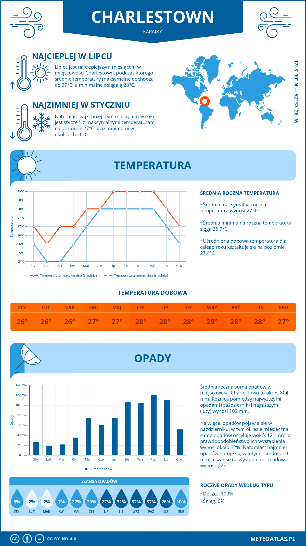 Infografika: Charlestown (Karaiby) – miesięczne temperatury i opady z wykresami rocznych trendów pogodowych