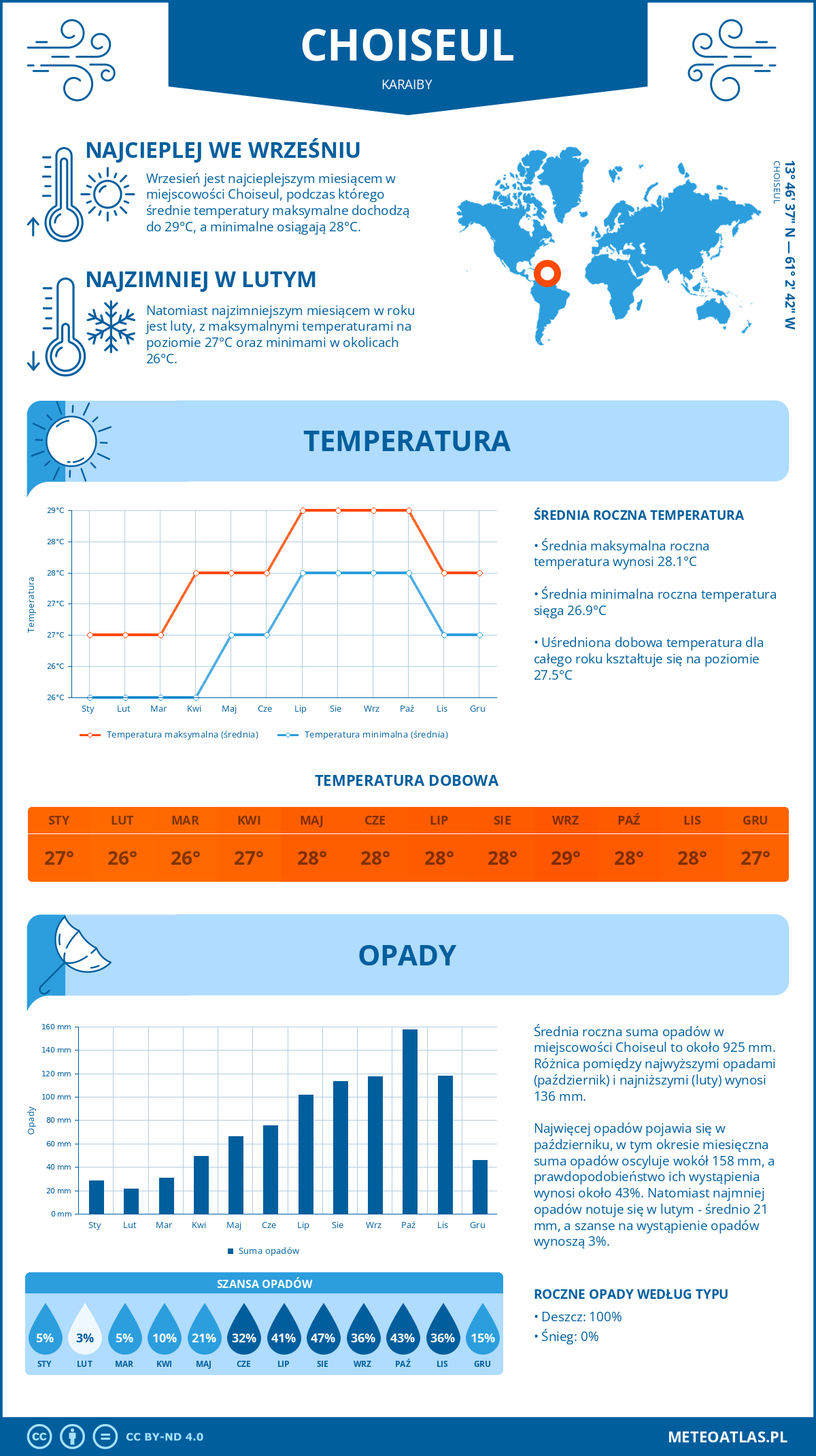 Pogoda Choiseul (Karaiby). Temperatura oraz opady.