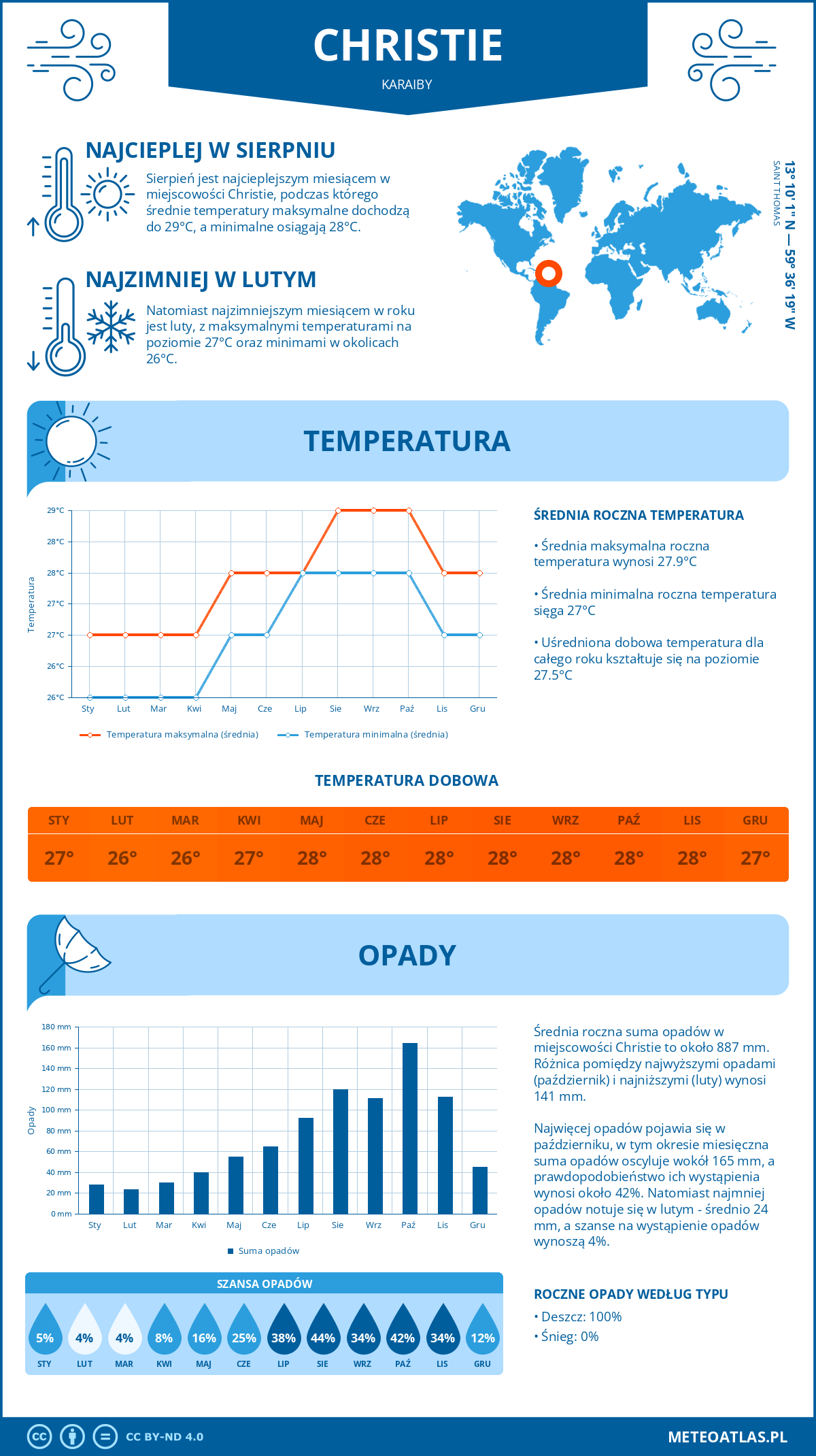 Infografika: Christie (Karaiby) – miesięczne temperatury i opady z wykresami rocznych trendów pogodowych