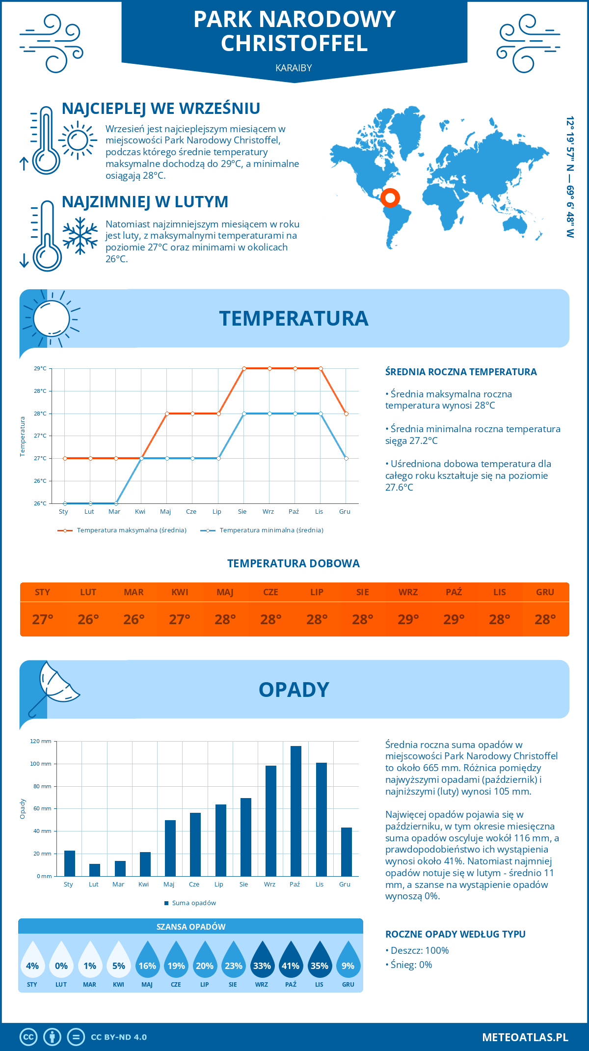 Infografika: Park Narodowy Christoffel (Karaiby) – miesięczne temperatury i opady z wykresami rocznych trendów pogodowych