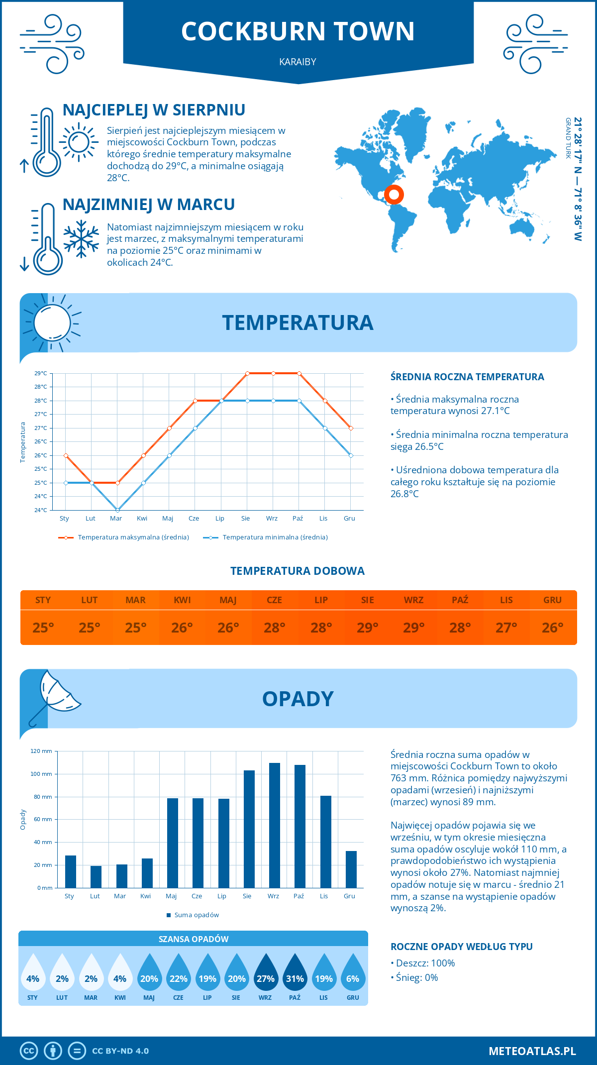 Infografika: Cockburn Town (Karaiby) – miesięczne temperatury i opady z wykresami rocznych trendów pogodowych