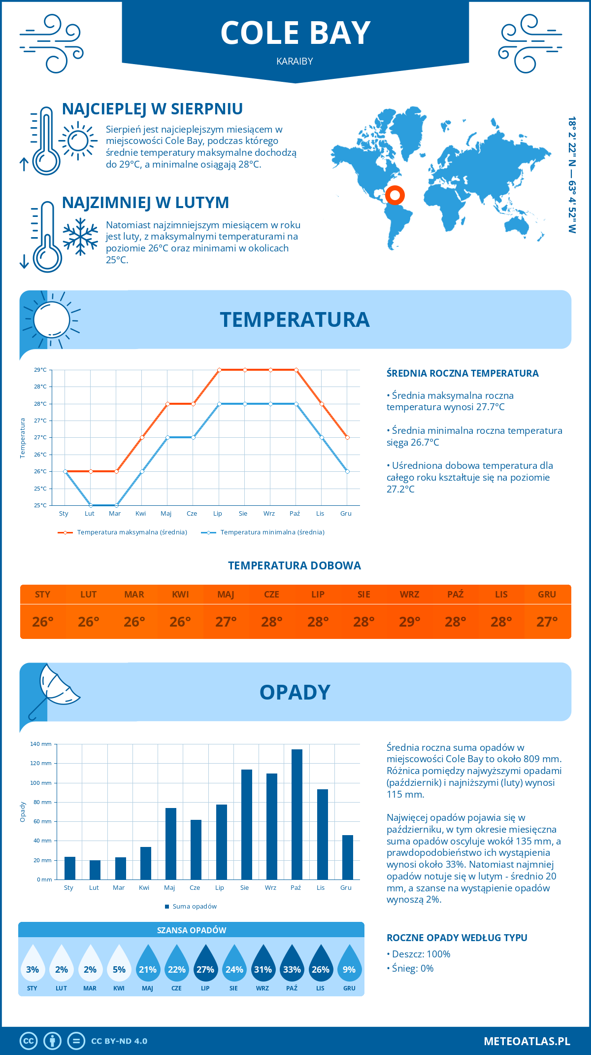 Infografika: Cole Bay (Karaiby) – miesięczne temperatury i opady z wykresami rocznych trendów pogodowych