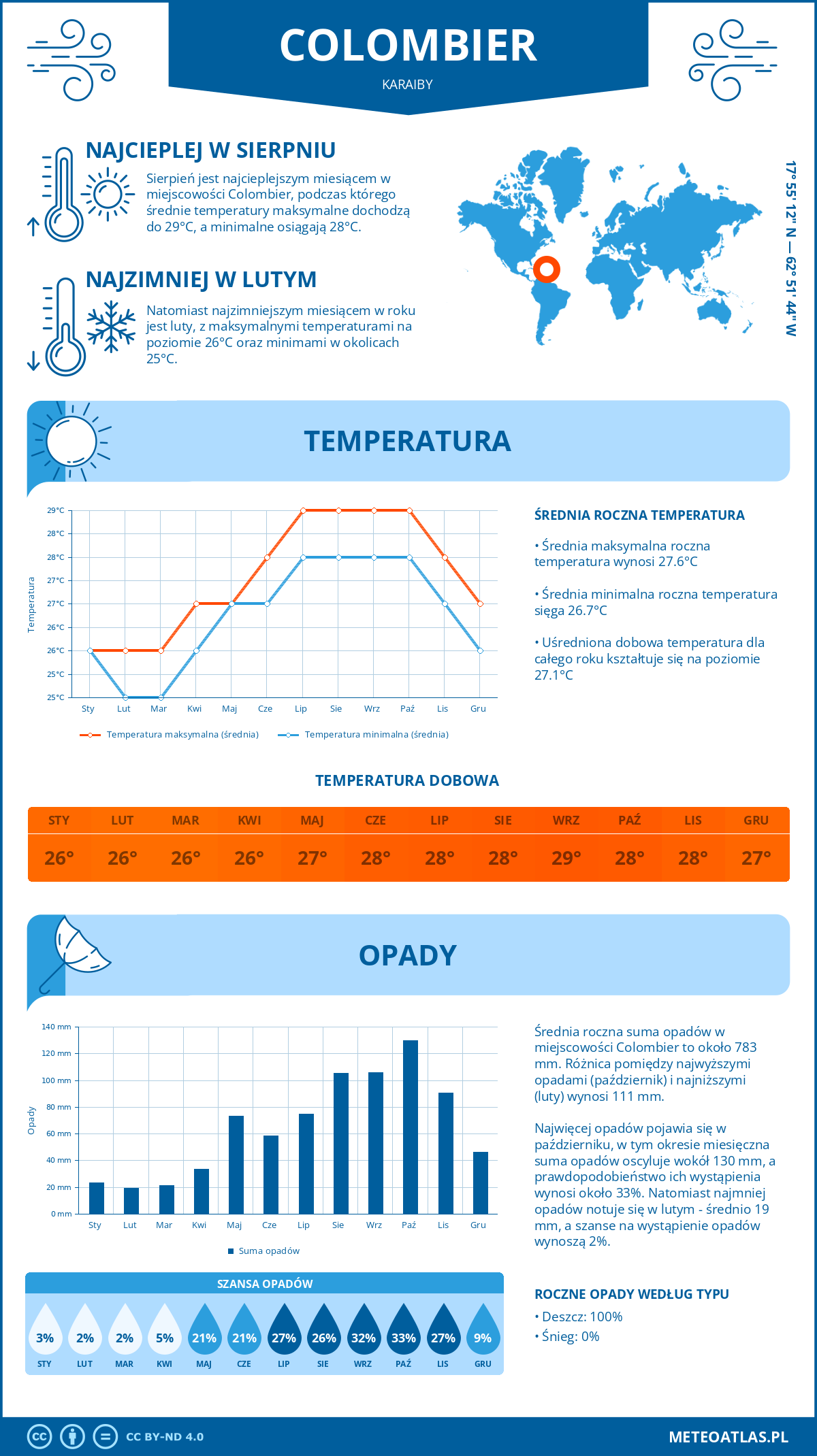 Pogoda Colombier (Karaiby). Temperatura oraz opady.