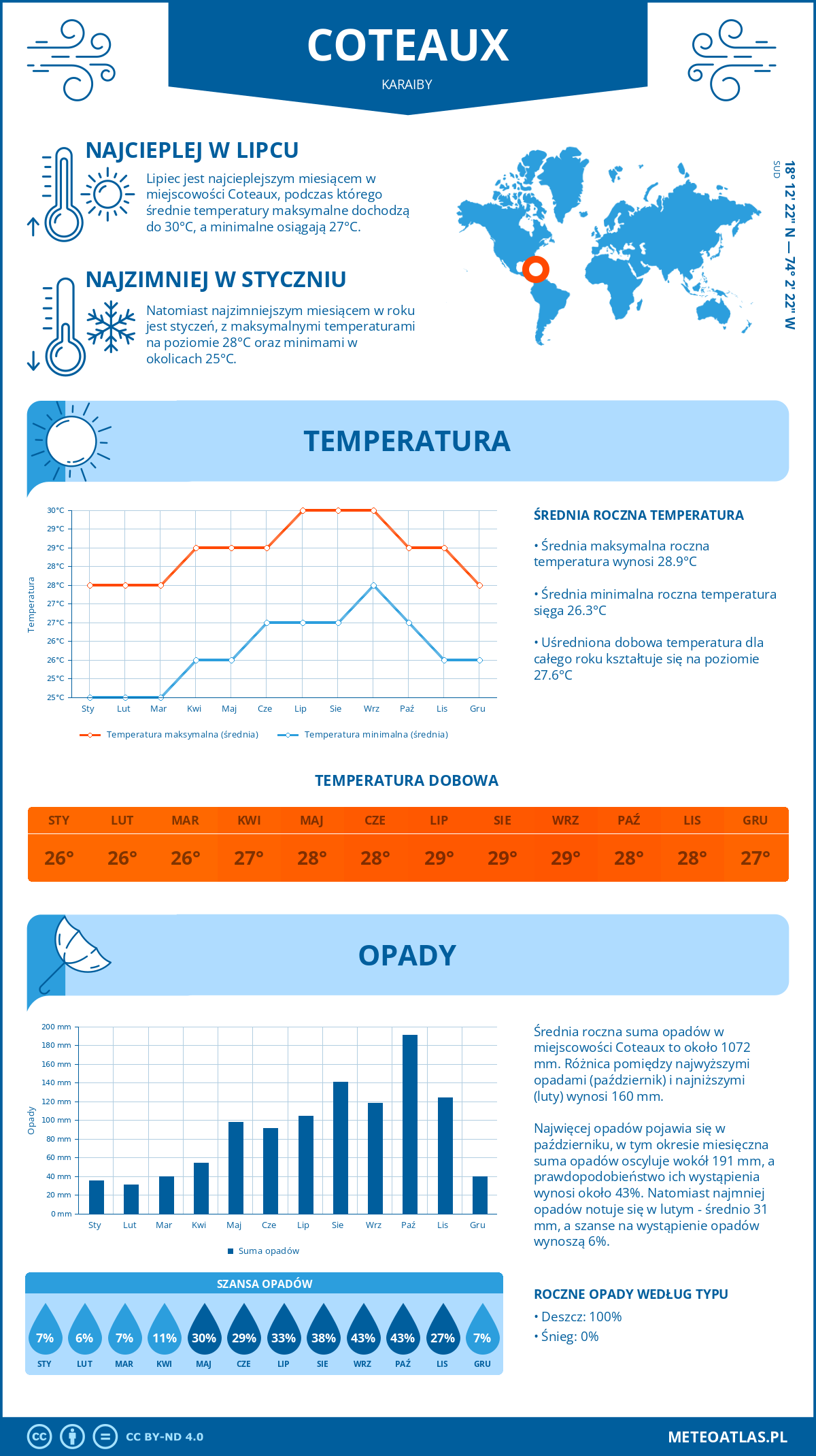 Infografika: Coteaux (Karaiby) – miesięczne temperatury i opady z wykresami rocznych trendów pogodowych