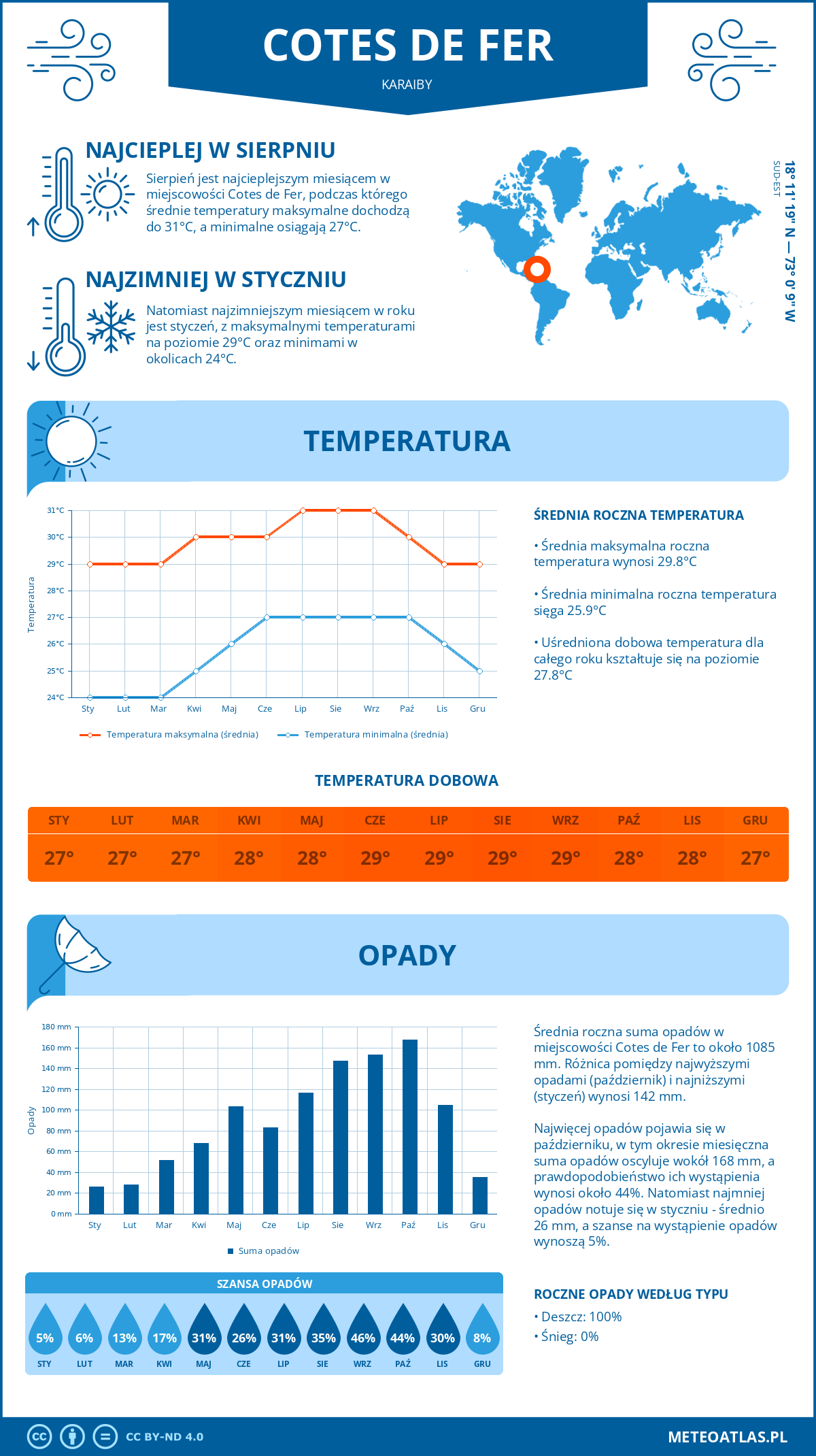 Infografika: Cotes de Fer (Karaiby) – miesięczne temperatury i opady z wykresami rocznych trendów pogodowych