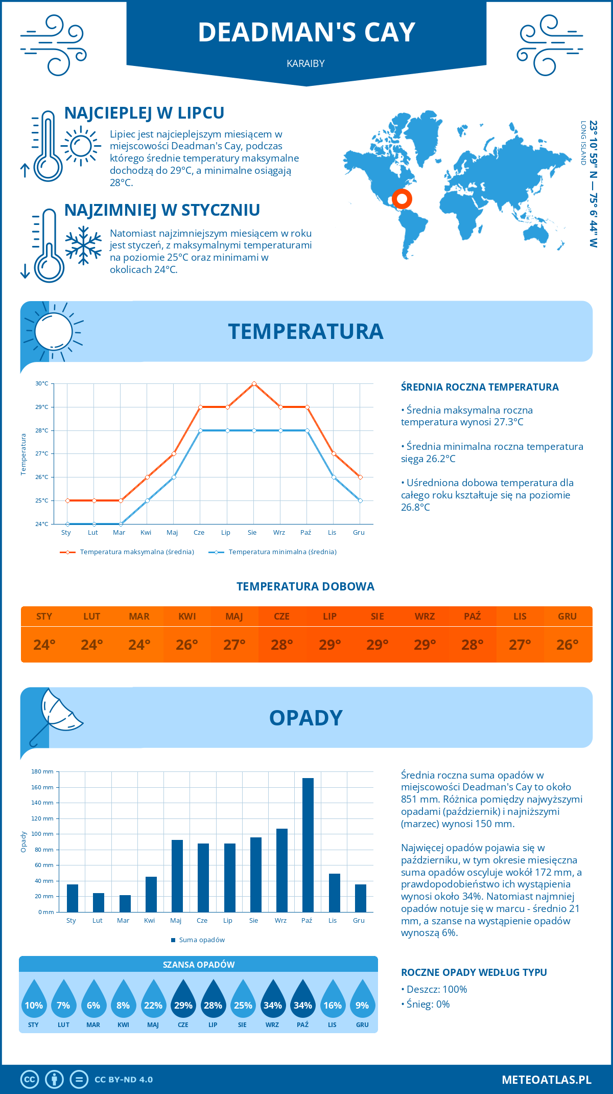 Pogoda Deadman's Cay (Karaiby). Temperatura oraz opady.