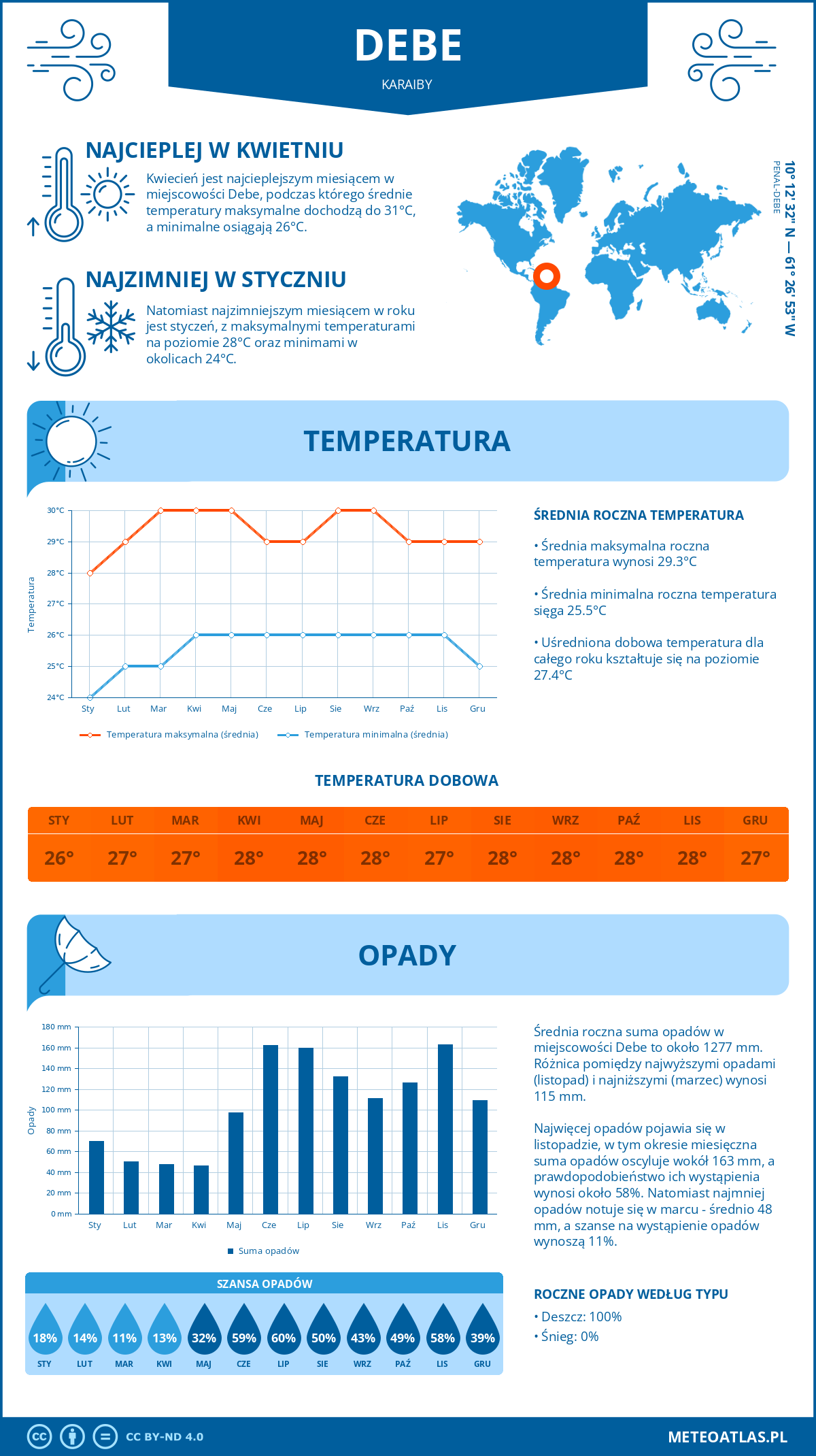 Pogoda Debe (Karaiby). Temperatura oraz opady.