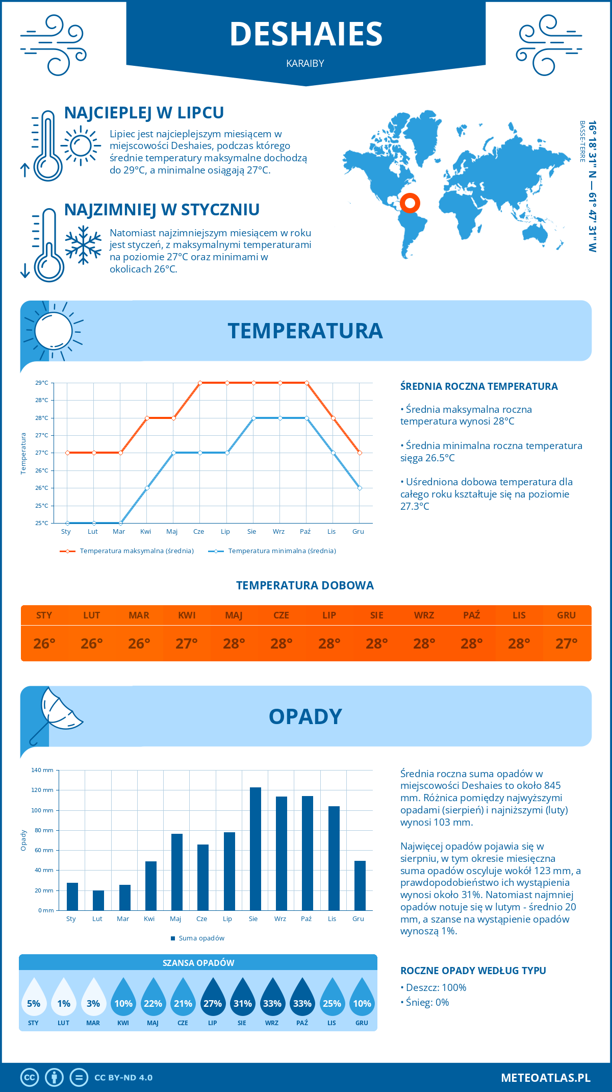 Infografika: Deshaies (Karaiby) – miesięczne temperatury i opady z wykresami rocznych trendów pogodowych