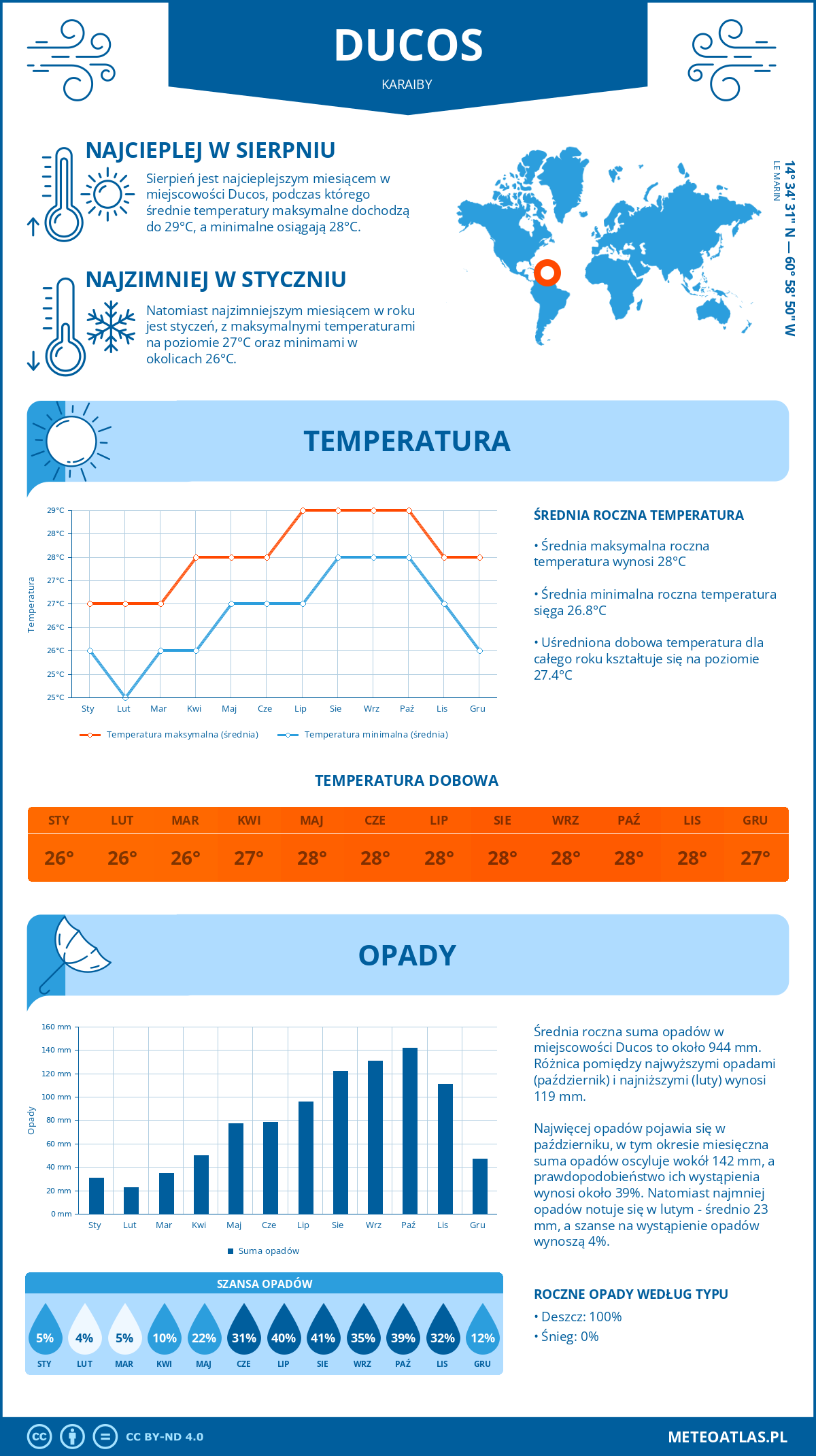 Infografika: Ducos (Karaiby) – miesięczne temperatury i opady z wykresami rocznych trendów pogodowych