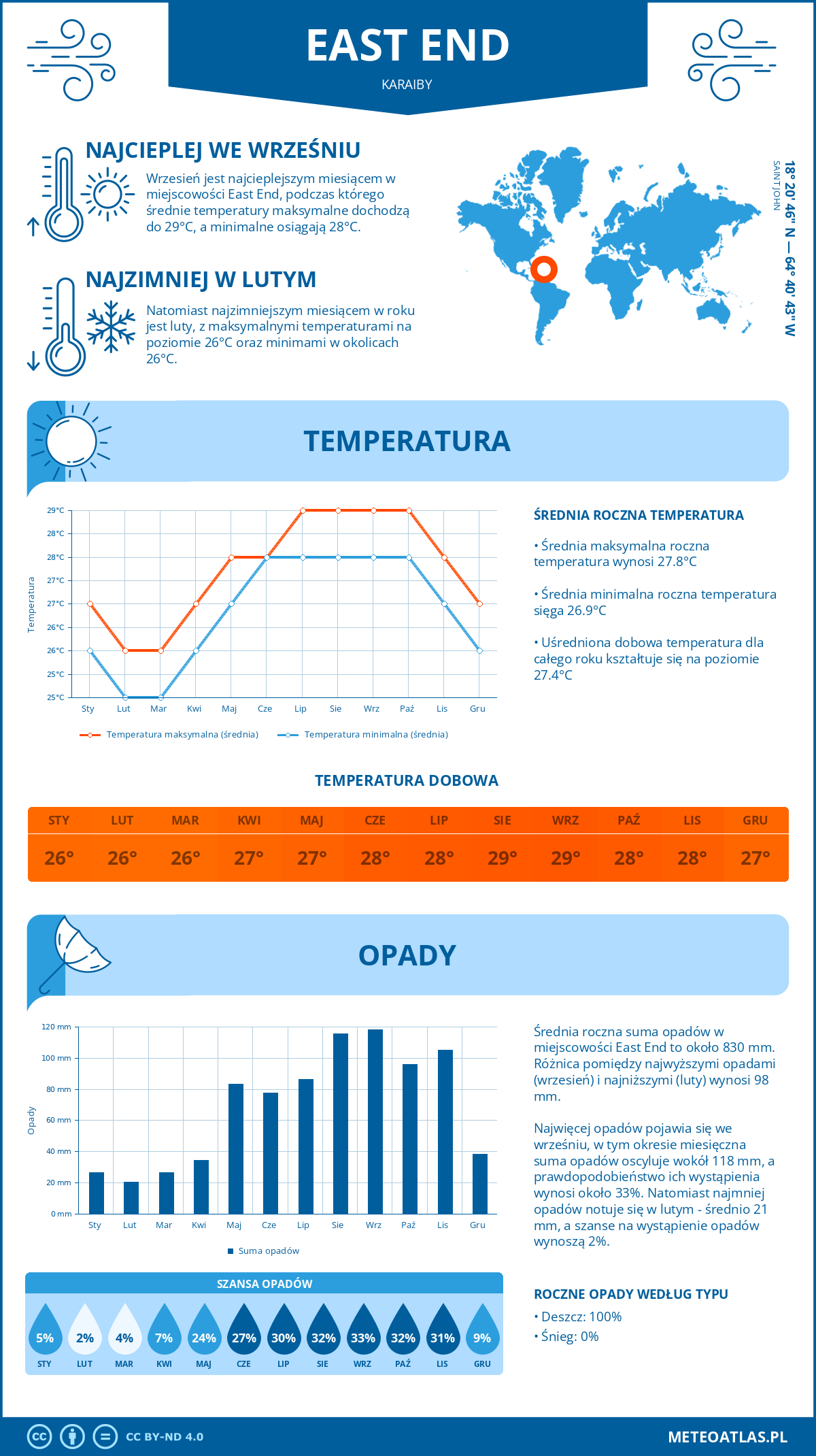 Pogoda East End (Karaiby). Temperatura oraz opady.