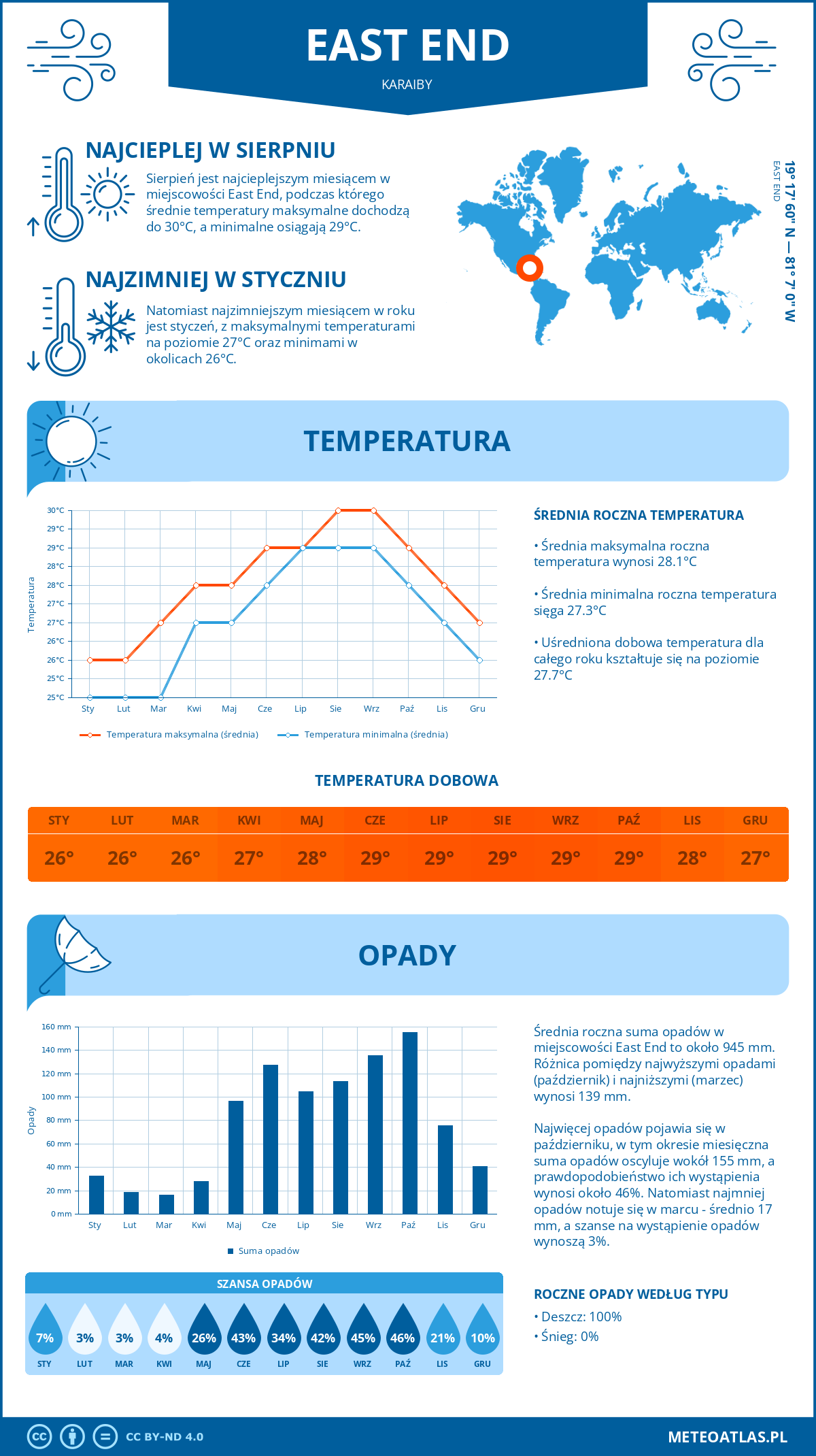 Pogoda East End (Karaiby). Temperatura oraz opady.