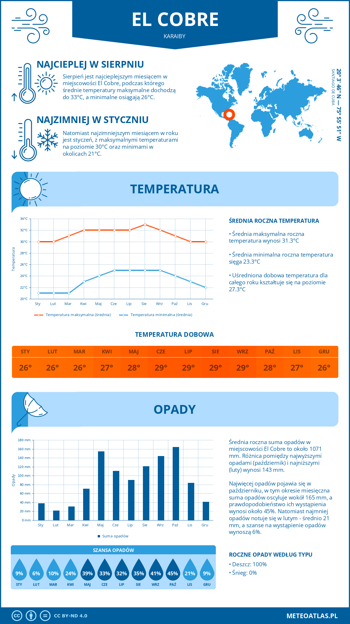 Infografika: El Cobre (Karaiby) – miesięczne temperatury i opady z wykresami rocznych trendów pogodowych