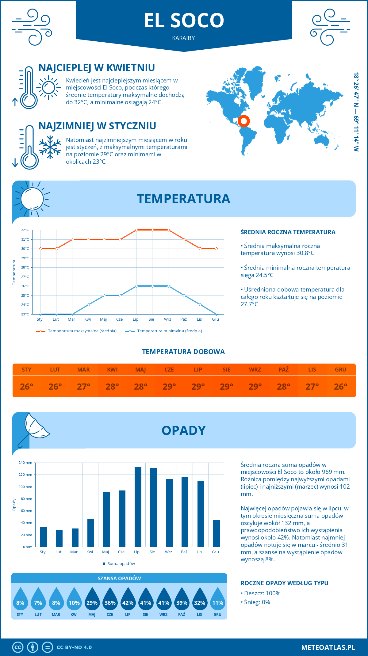 Infografika: El Soco (Karaiby) – miesięczne temperatury i opady z wykresami rocznych trendów pogodowych